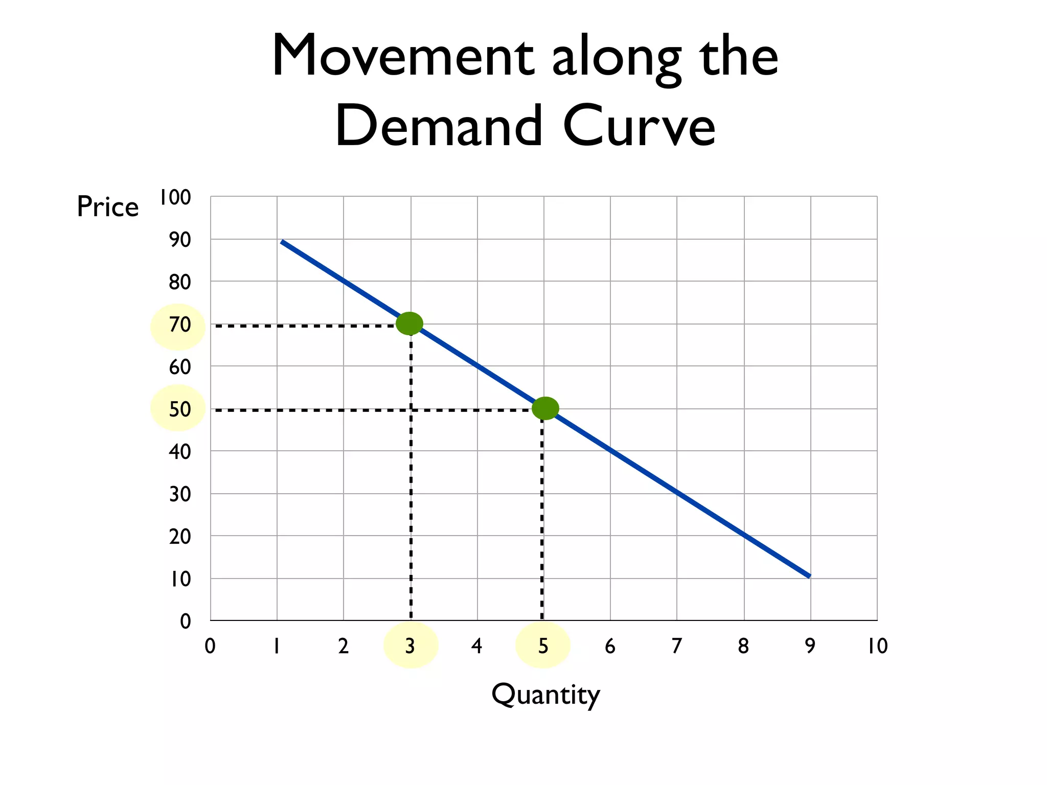 0
10
20
30
40
50
60
70
80
90
100
0 1 2 3 4 5 6 7 8 9 10
Price
Quantity
Movement along the
Demand Curve
 