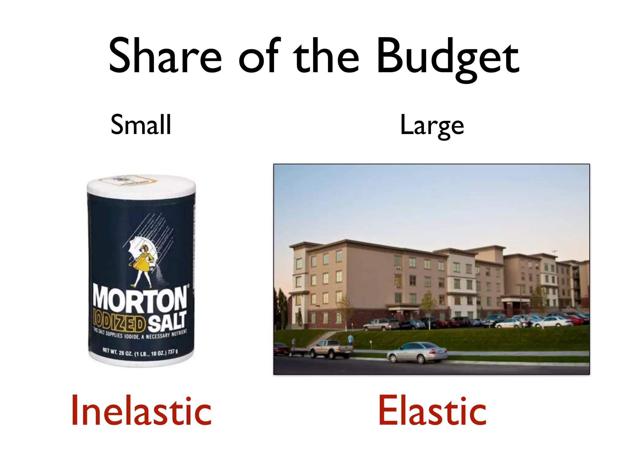 Share of the Budget
ElasticInelastic
Small Large
 
