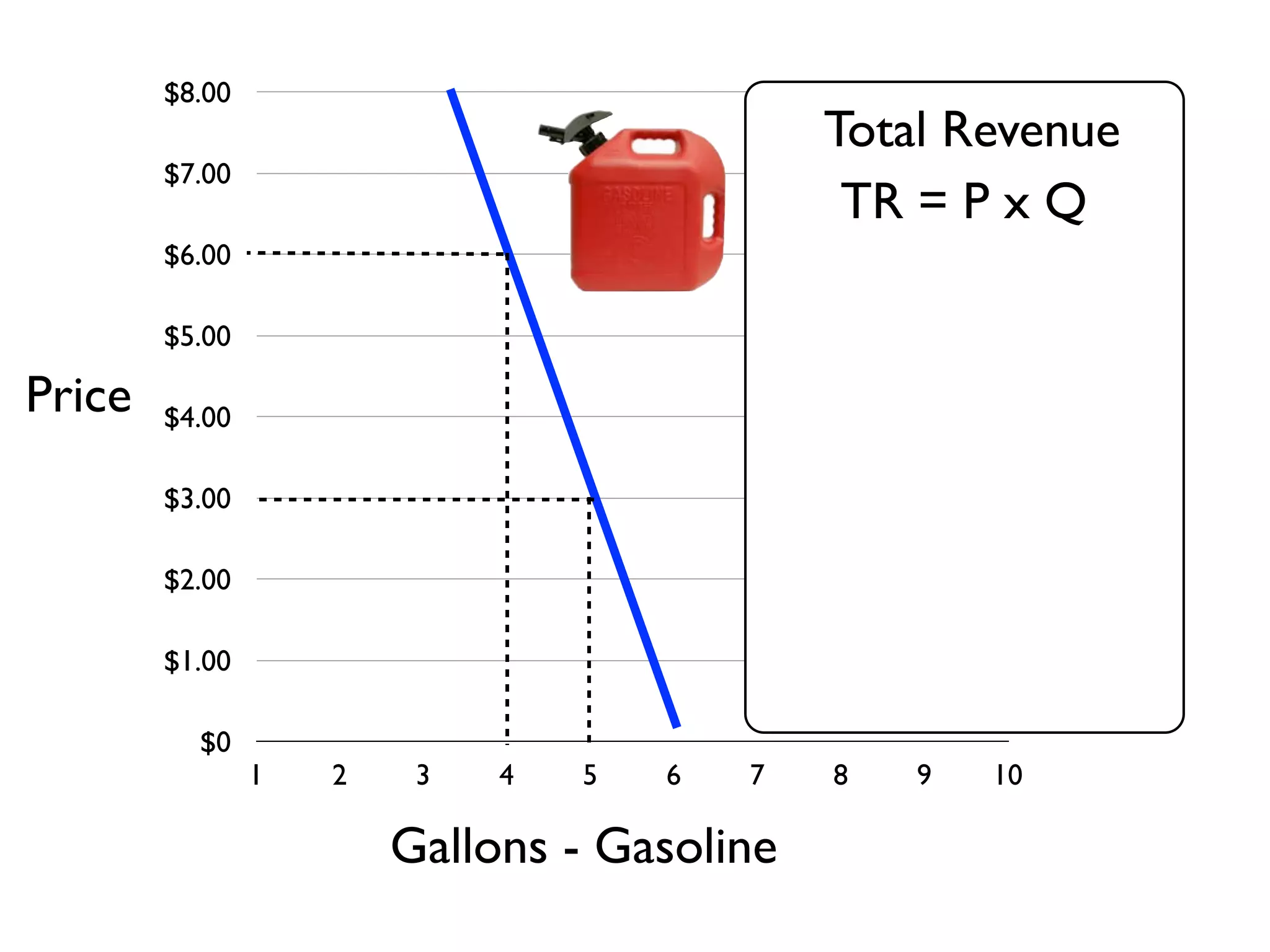 $0
$1.00
$2.00
$3.00
$4.00
$5.00
$6.00
$7.00
$8.00
1 2 3 4 5 6 7 8 9 10
Gallons - Gasoline
Price
Total Revenue
TR = P x Q
 