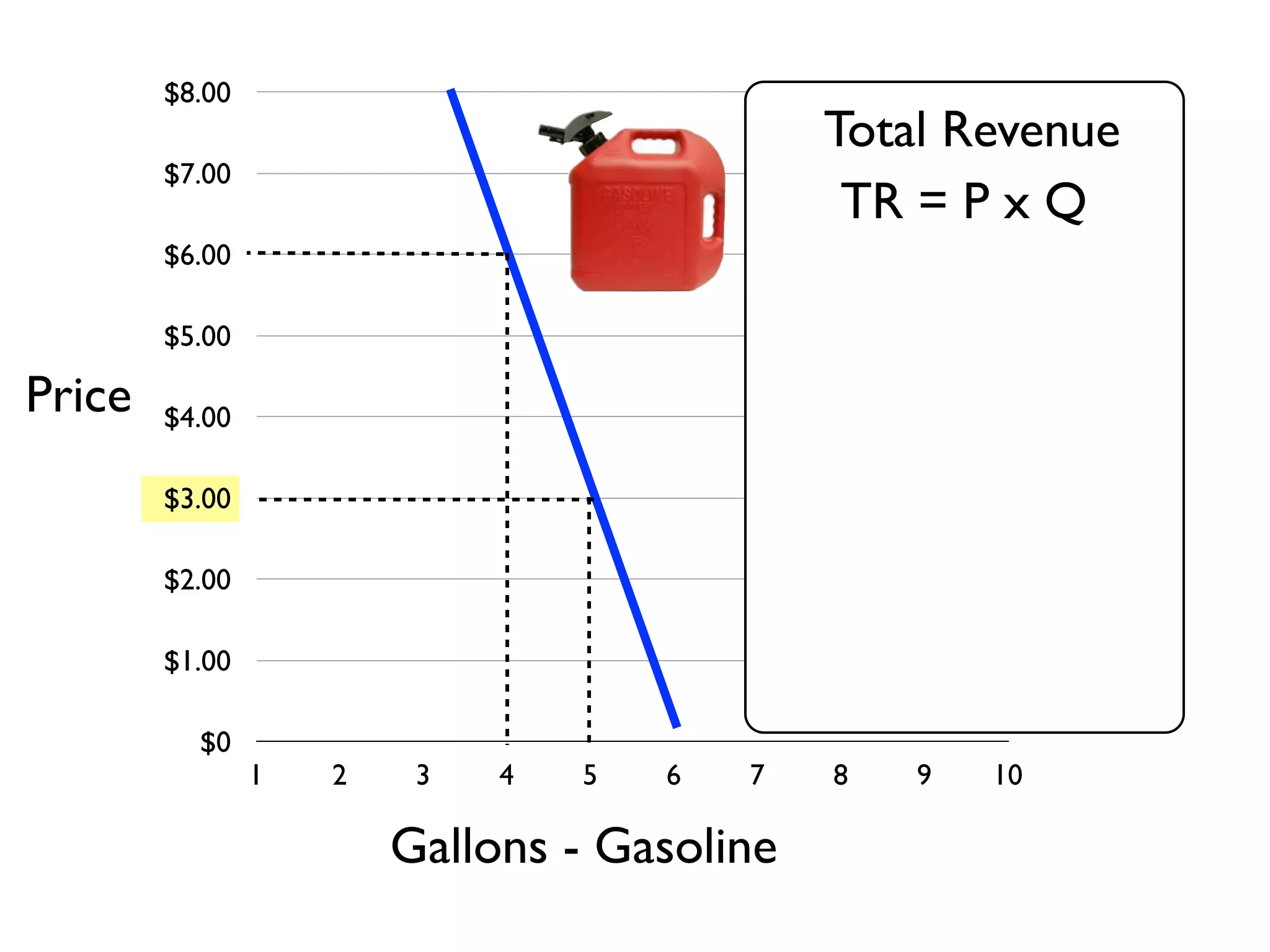 $0
$1.00
$2.00
$3.00
$4.00
$5.00
$6.00
$7.00
$8.00
1 2 3 4 5 6 7 8 9 10
Gallons - Gasoline
Price
Total Revenue
TR = P x Q
 