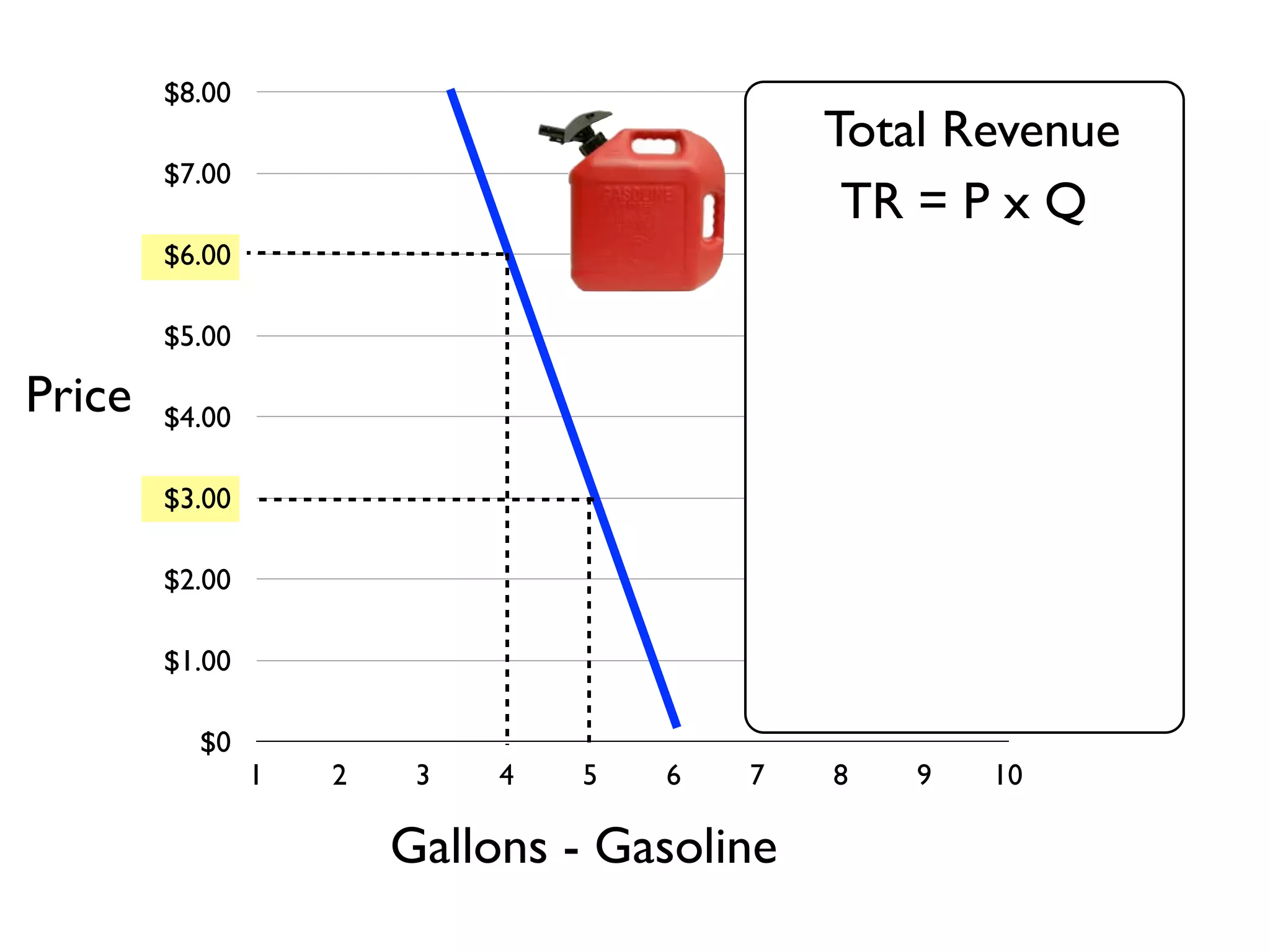 $0
$1.00
$2.00
$3.00
$4.00
$5.00
$6.00
$7.00
$8.00
1 2 3 4 5 6 7 8 9 10
Gallons - Gasoline
Price
Total Revenue
TR = P x Q
 