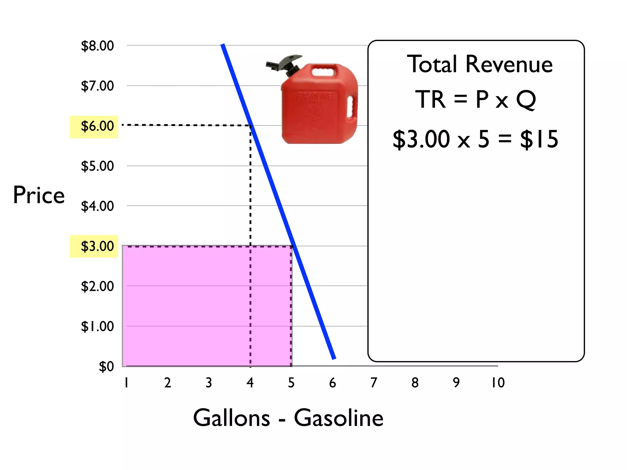 $0
$1.00
$2.00
$3.00
$4.00
$5.00
$6.00
$7.00
$8.00
1 2 3 4 5 6 7 8 9 10
Gallons - Gasoline
Price
$3.00 x 5 = $15
Total Revenue
TR = P x Q
 