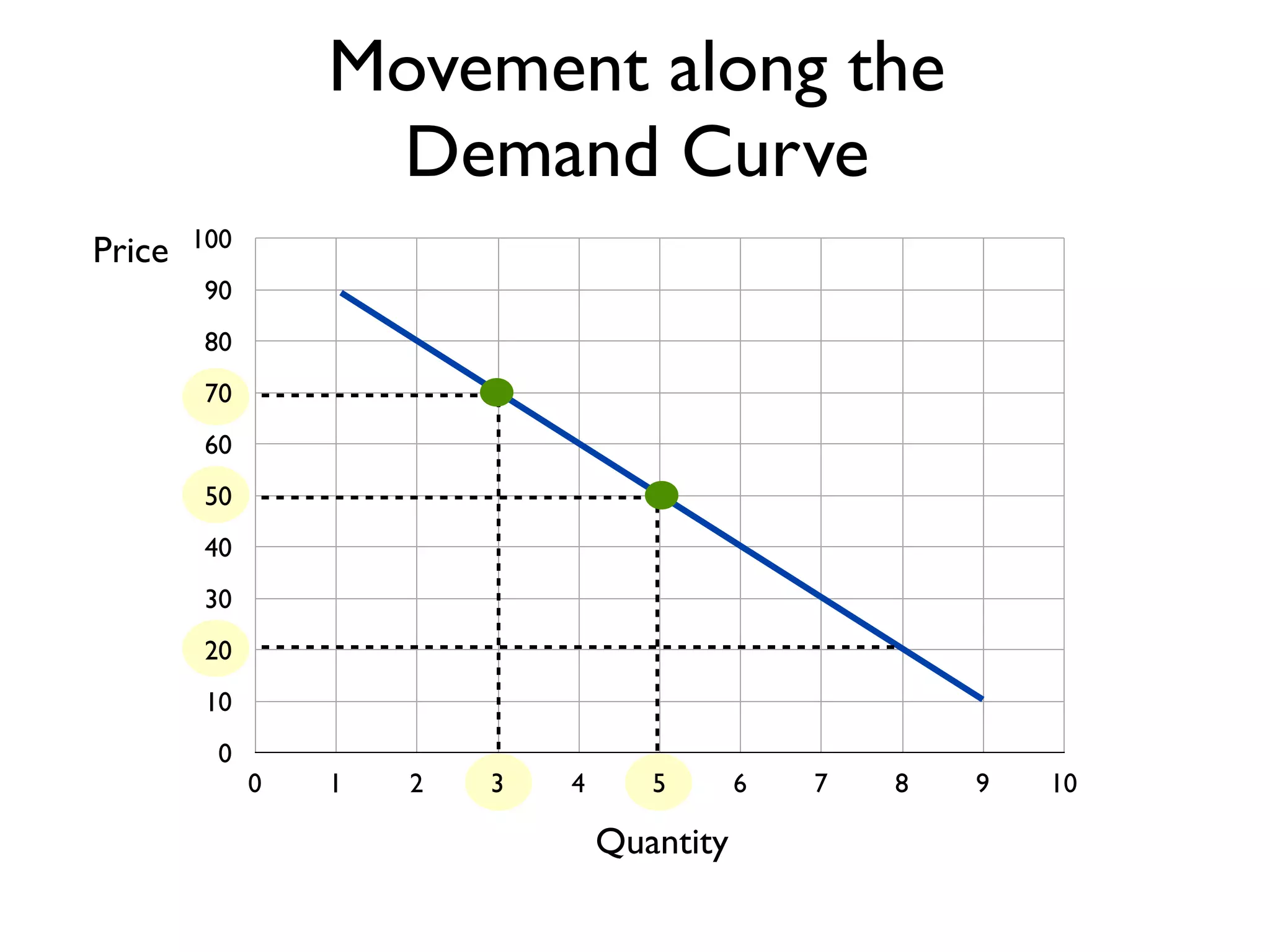 0
10
20
30
40
50
60
70
80
90
100
0 1 2 3 4 5 6 7 8 9 10
Price
Quantity
Movement along the
Demand Curve
 