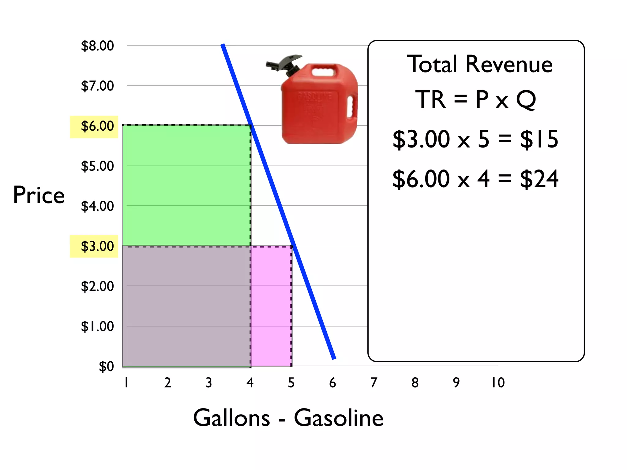 $0
$1.00
$2.00
$3.00
$4.00
$5.00
$6.00
$7.00
$8.00
1 2 3 4 5 6 7 8 9 10
Gallons - Gasoline
Price
$6.00 x 4 = $24
$3.00 x 5 = $15
Total Revenue
TR = P x Q
 