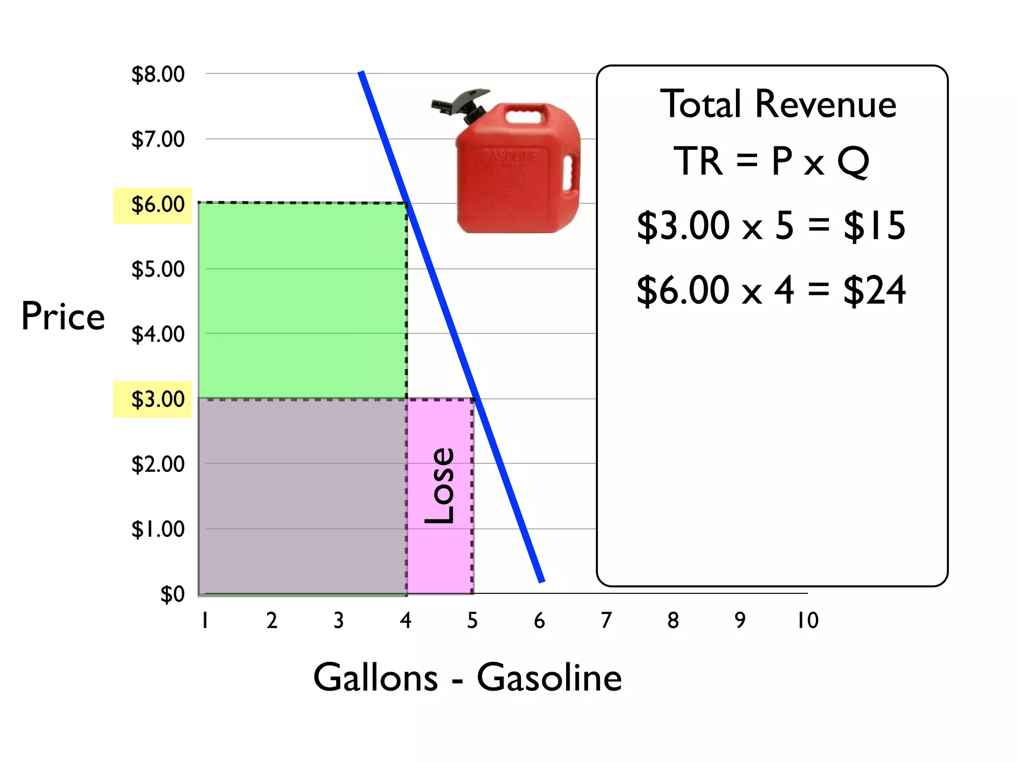 $0
$1.00
$2.00
$3.00
$4.00
$5.00
$6.00
$7.00
$8.00
1 2 3 4 5 6 7 8 9 10
Gallons - Gasoline
Price
$6.00 x 4 = $24
$3.00 x 5 = $15
Lose
Total Revenue
TR = P x Q
 