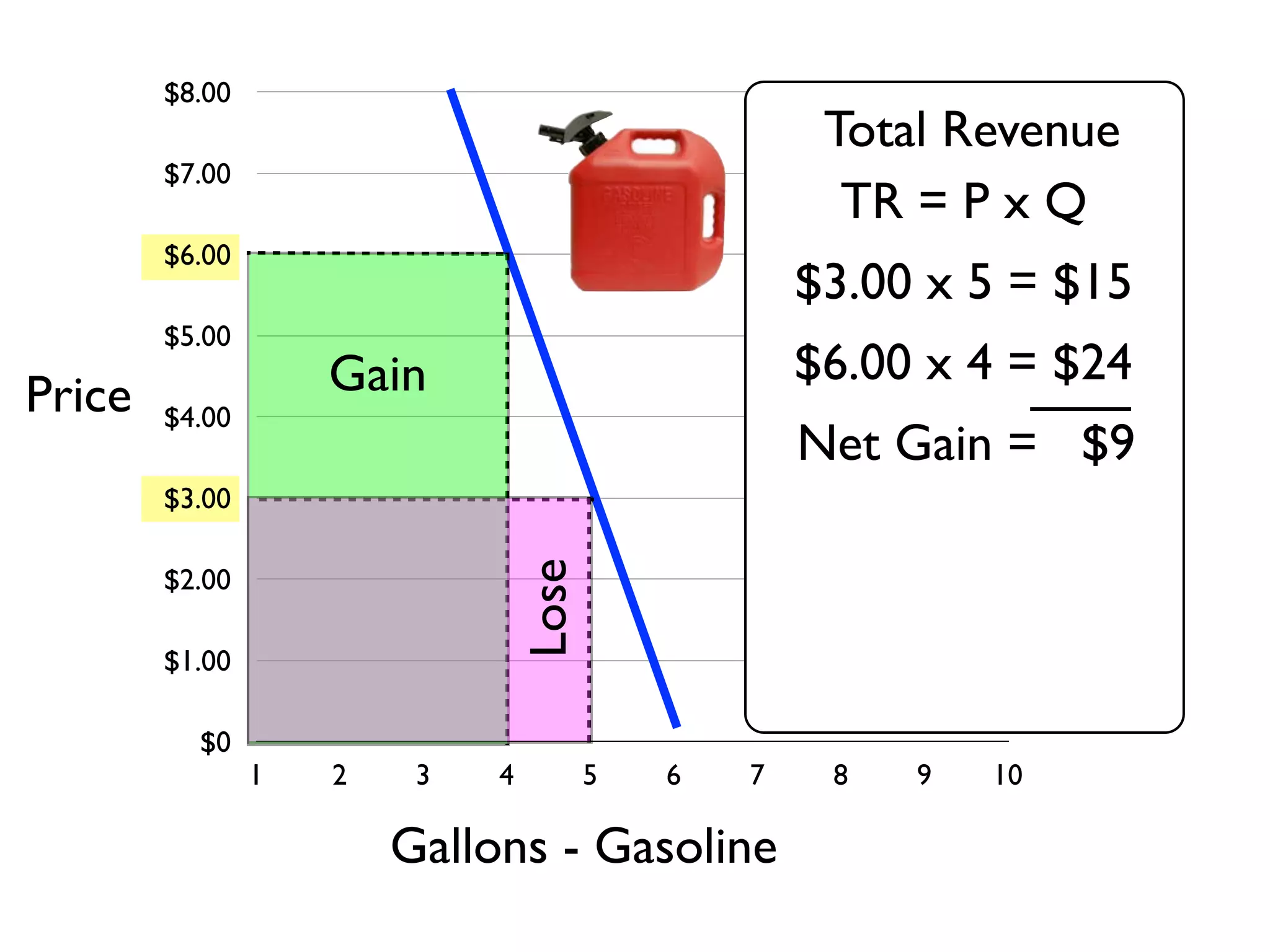 $0
$1.00
$2.00
$3.00
$4.00
$5.00
$6.00
$7.00
$8.00
1 2 3 4 5 6 7 8 9 10
Gallons - Gasoline
Price
$6.00 x 4 = $24
$3.00 x 5 = $15
Net Gain = $9
Lose
Gain
Total Revenue
TR = P x Q
 