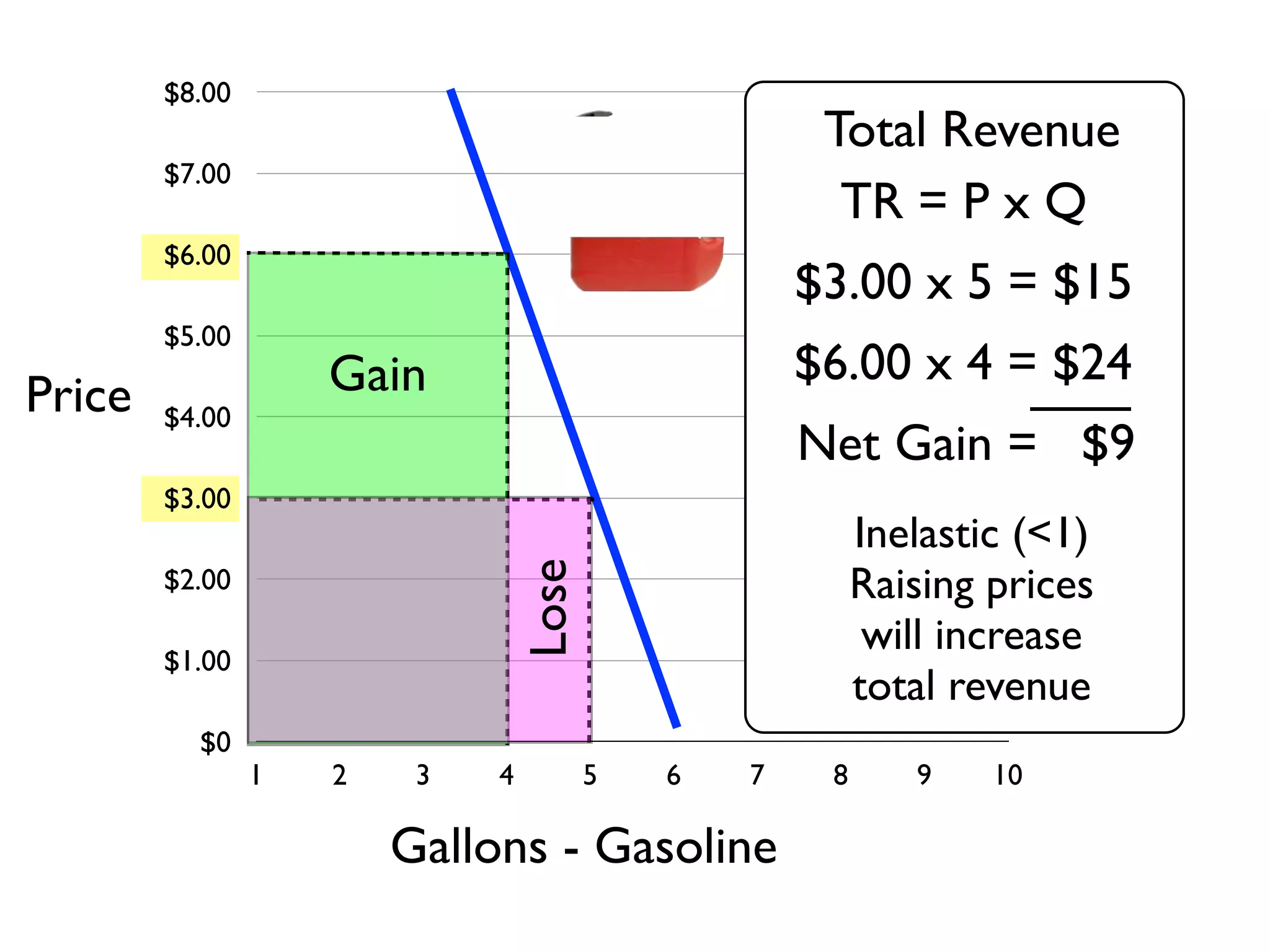 $0
$1.00
$2.00
$3.00
$4.00
$5.00
$6.00
$7.00
$8.00
1 2 3 4 5 6 7 8 9 10
Gallons - Gasoline
Price
$6.00 x 4 = $24
$3.00 x 5 = $15
Inelastic (<1)
Raising prices
will increase
total revenue
Net Gain = $9
Lose
Gain
Total Revenue
TR = P x Q
 