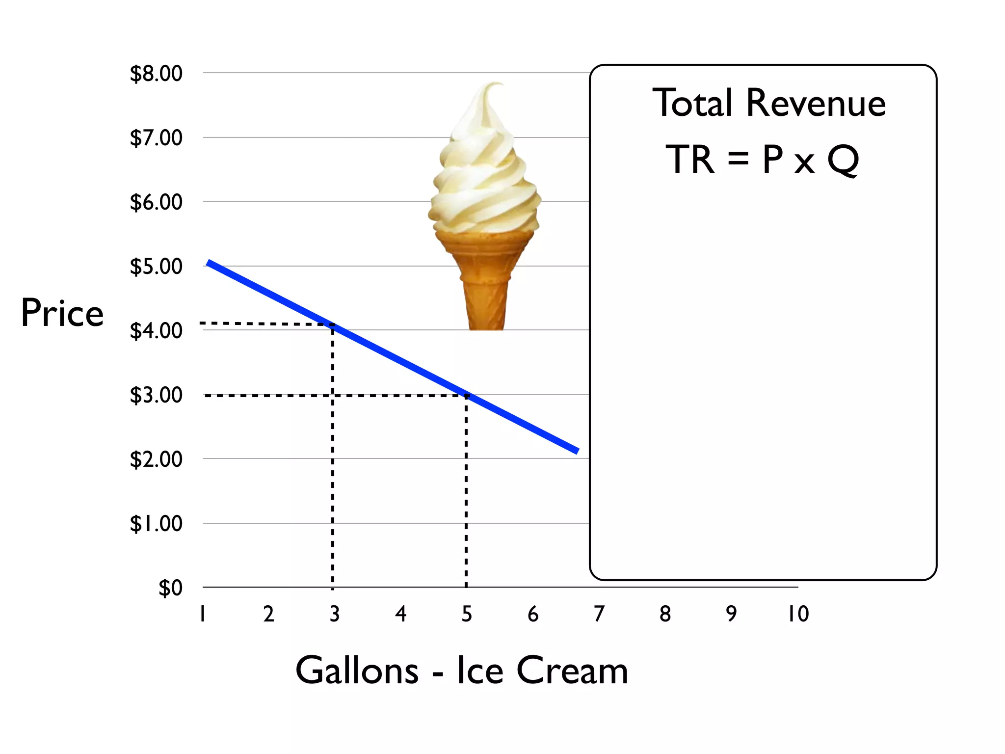 $0
$1.00
$2.00
$3.00
$4.00
$5.00
$6.00
$7.00
$8.00
1 2 3 4 5 6 7 8 9 10
Gallons - Ice Cream
Price
Total Revenue
TR = P x Q
 