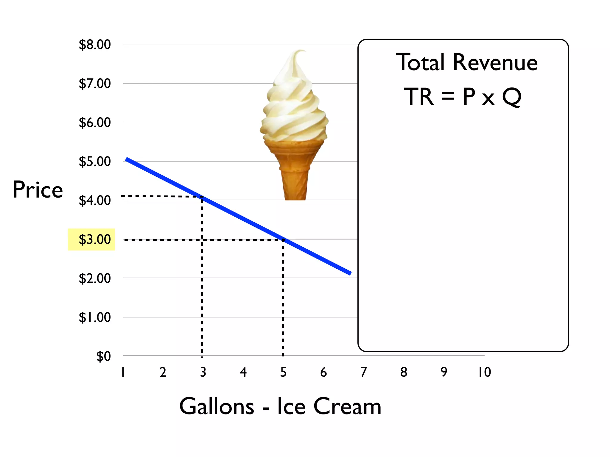 $0
$1.00
$2.00
$3.00
$4.00
$5.00
$6.00
$7.00
$8.00
1 2 3 4 5 6 7 8 9 10
Gallons - Ice Cream
Price
Total Revenue
TR = P x Q
 