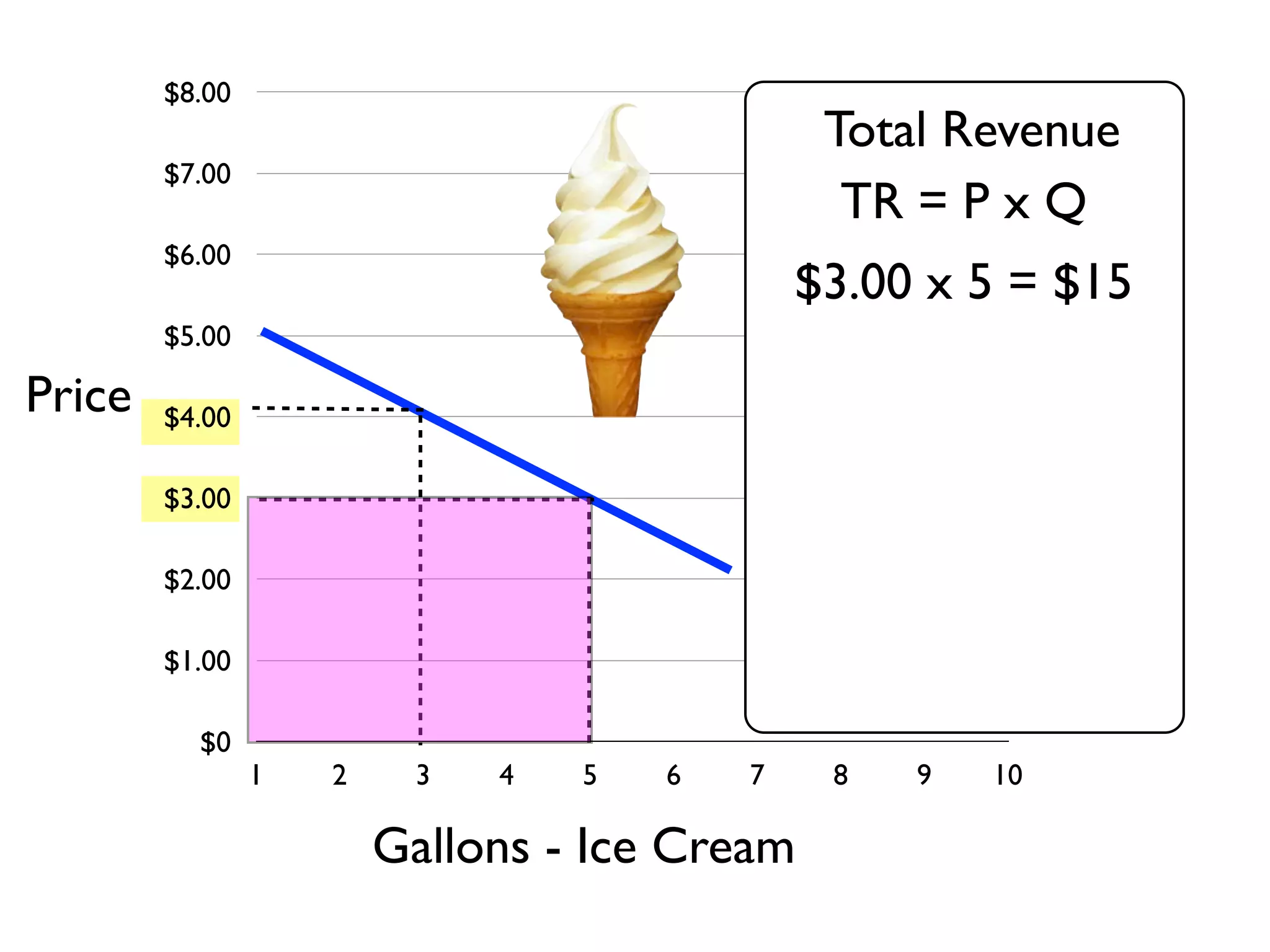 $0
$1.00
$2.00
$3.00
$4.00
$5.00
$6.00
$7.00
$8.00
1 2 3 4 5 6 7 8 9 10
Gallons - Ice Cream
Price
$3.00 x 5 = $15
Total Revenue
TR = P x Q
 