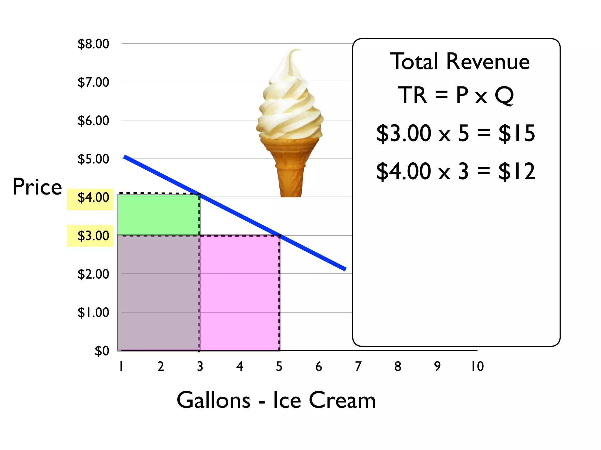 $0
$1.00
$2.00
$3.00
$4.00
$5.00
$6.00
$7.00
$8.00
1 2 3 4 5 6 7 8 9 10
Gallons - Ice Cream
Price
$4.00 x 3 = $12
$3.00 x 5 = $15
Total Revenue
TR = P x Q
 
