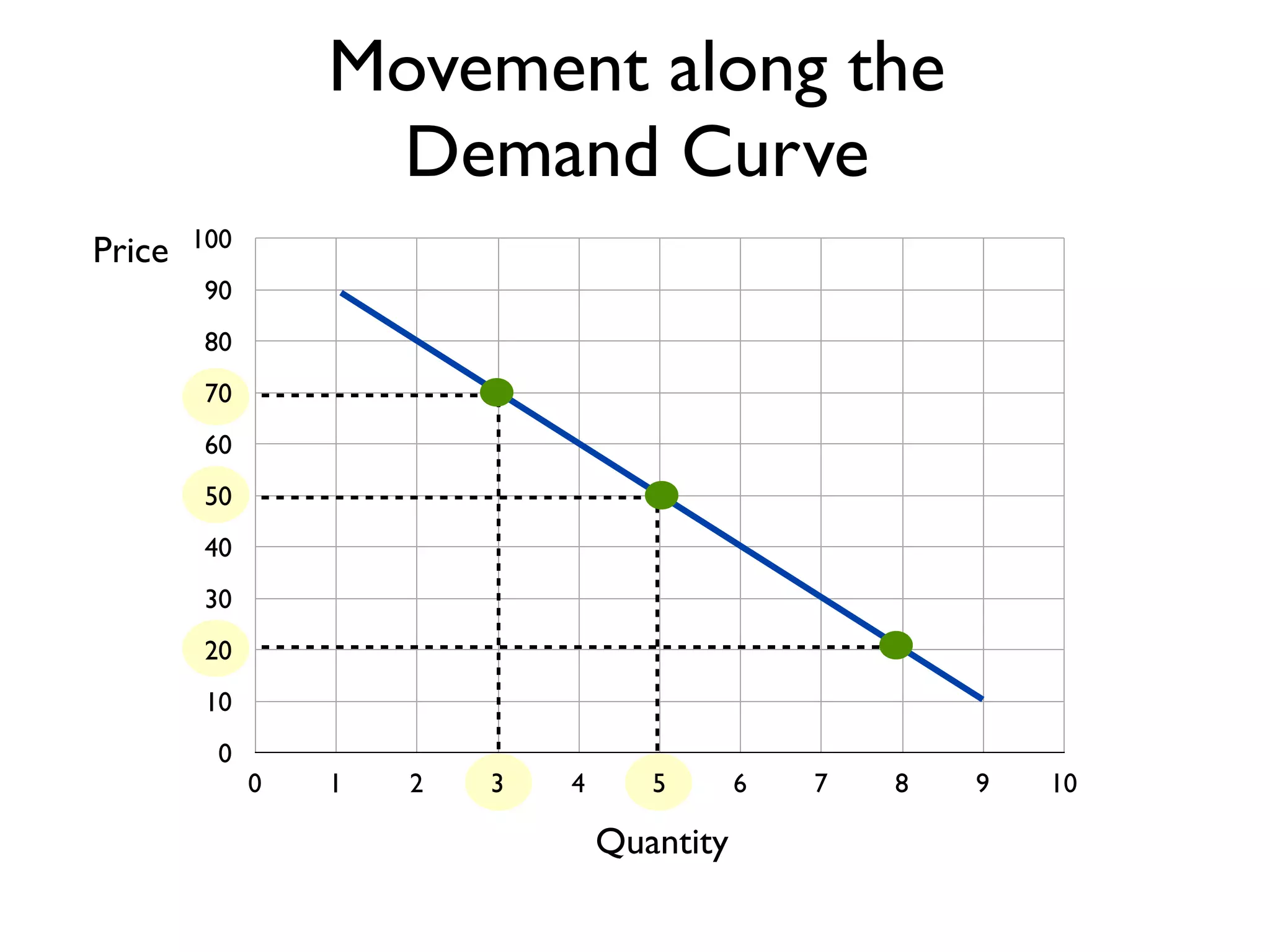 0
10
20
30
40
50
60
70
80
90
100
0 1 2 3 4 5 6 7 8 9 10
Price
Quantity
Movement along the
Demand Curve
 