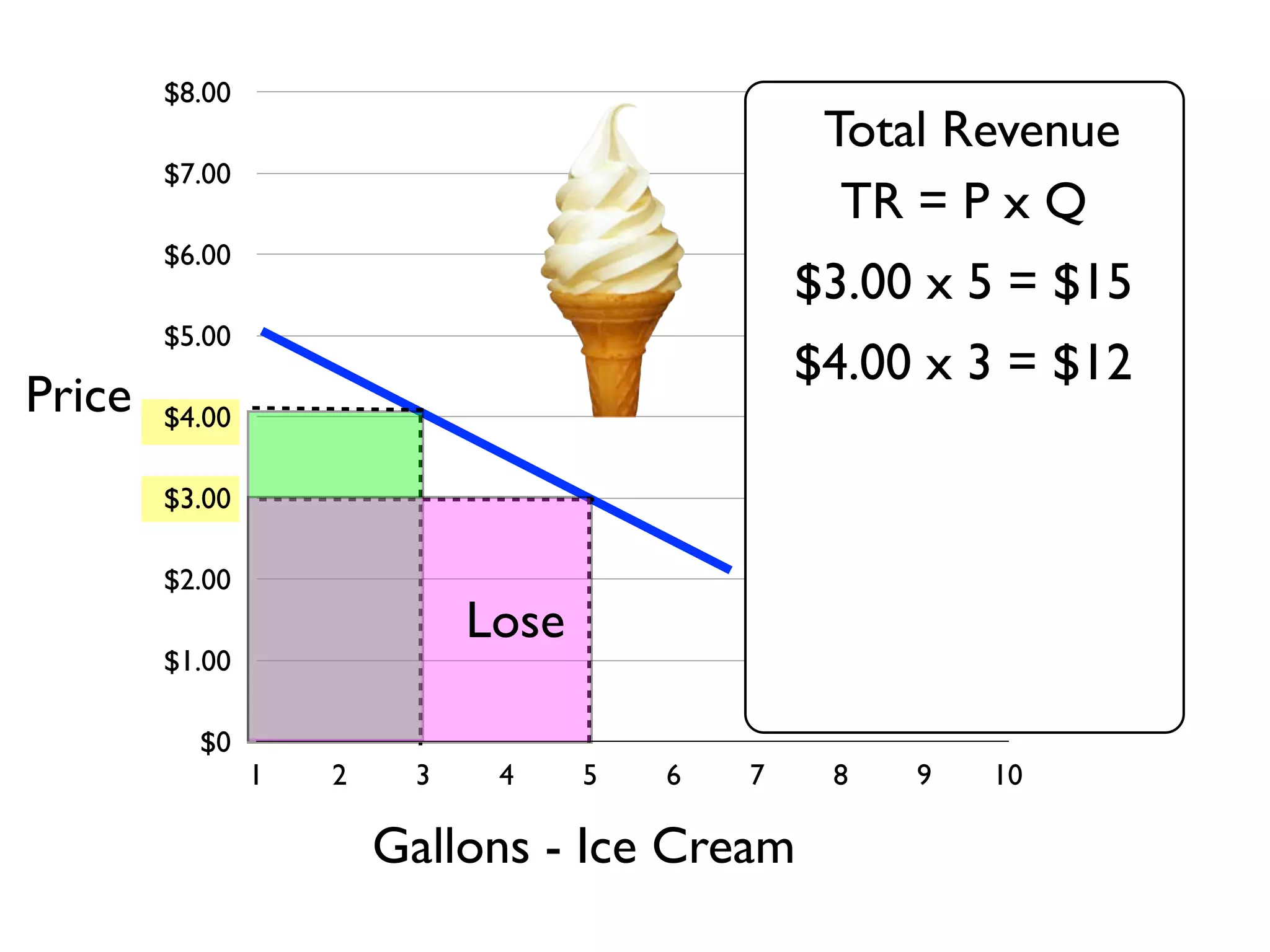 $0
$1.00
$2.00
$3.00
$4.00
$5.00
$6.00
$7.00
$8.00
1 2 3 4 5 6 7 8 9 10
Gallons - Ice Cream
Price
$4.00 x 3 = $12
$3.00 x 5 = $15
Lose
Total Revenue
TR = P x Q
 