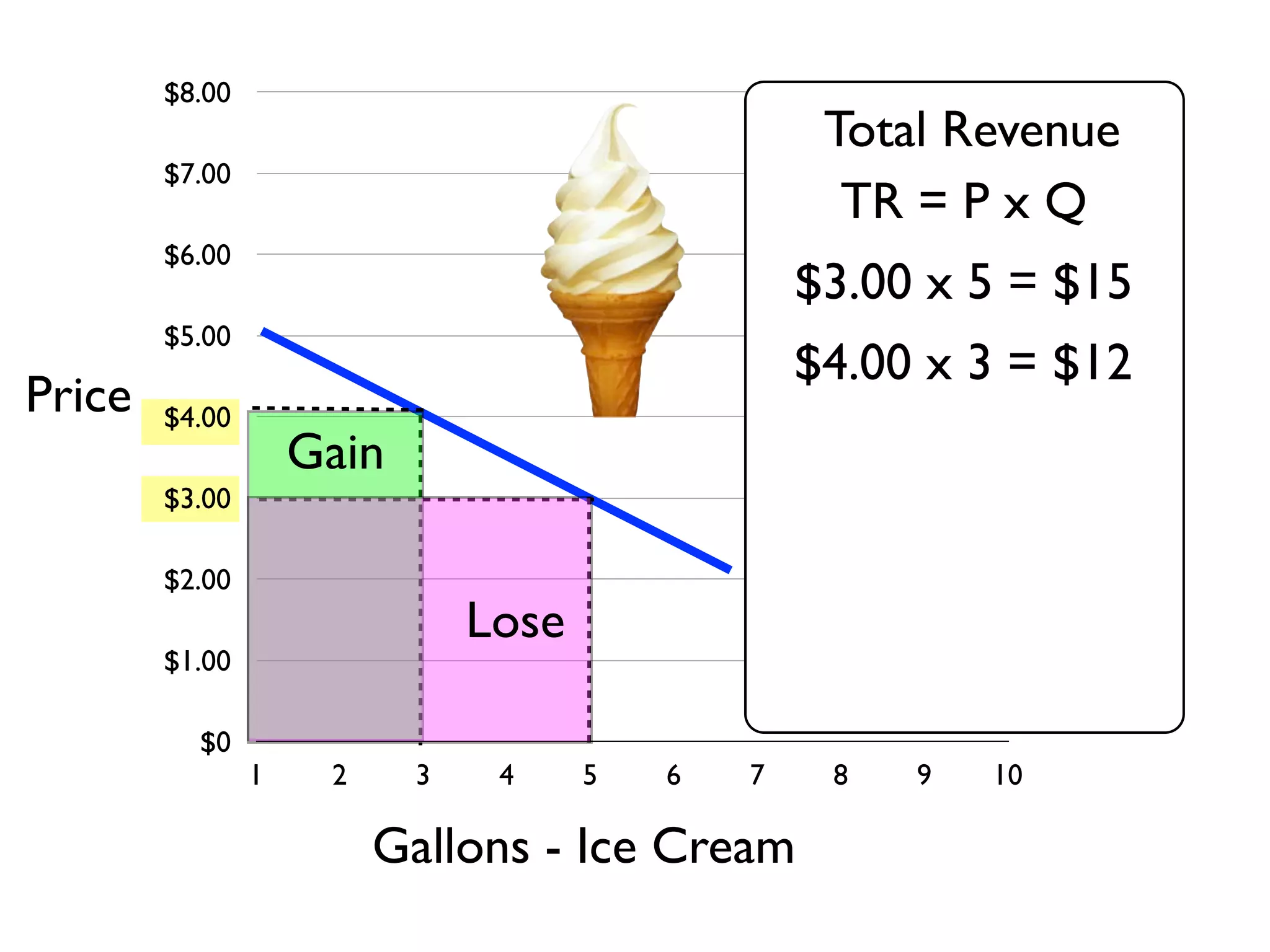 $0
$1.00
$2.00
$3.00
$4.00
$5.00
$6.00
$7.00
$8.00
1 2 3 4 5 6 7 8 9 10
Gallons - Ice Cream
Price
$4.00 x 3 = $12
$3.00 x 5 = $15
Lose
Gain
Total Revenue
TR = P x Q
 