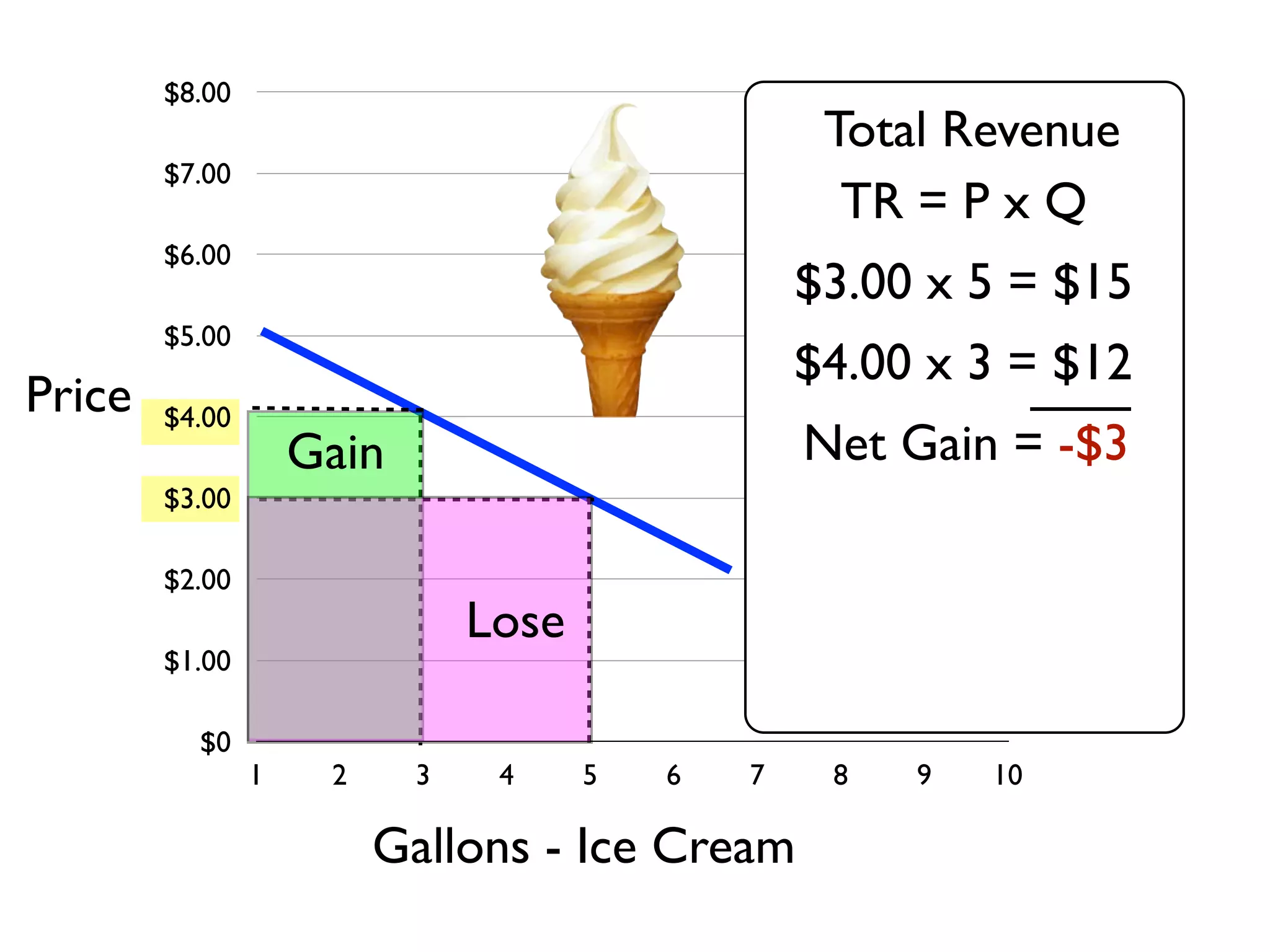 $0
$1.00
$2.00
$3.00
$4.00
$5.00
$6.00
$7.00
$8.00
1 2 3 4 5 6 7 8 9 10
Gallons - Ice Cream
Price
$4.00 x 3 = $12
$3.00 x 5 = $15
Net Gain = -$3
Lose
Gain
Total Revenue
TR = P x Q
 