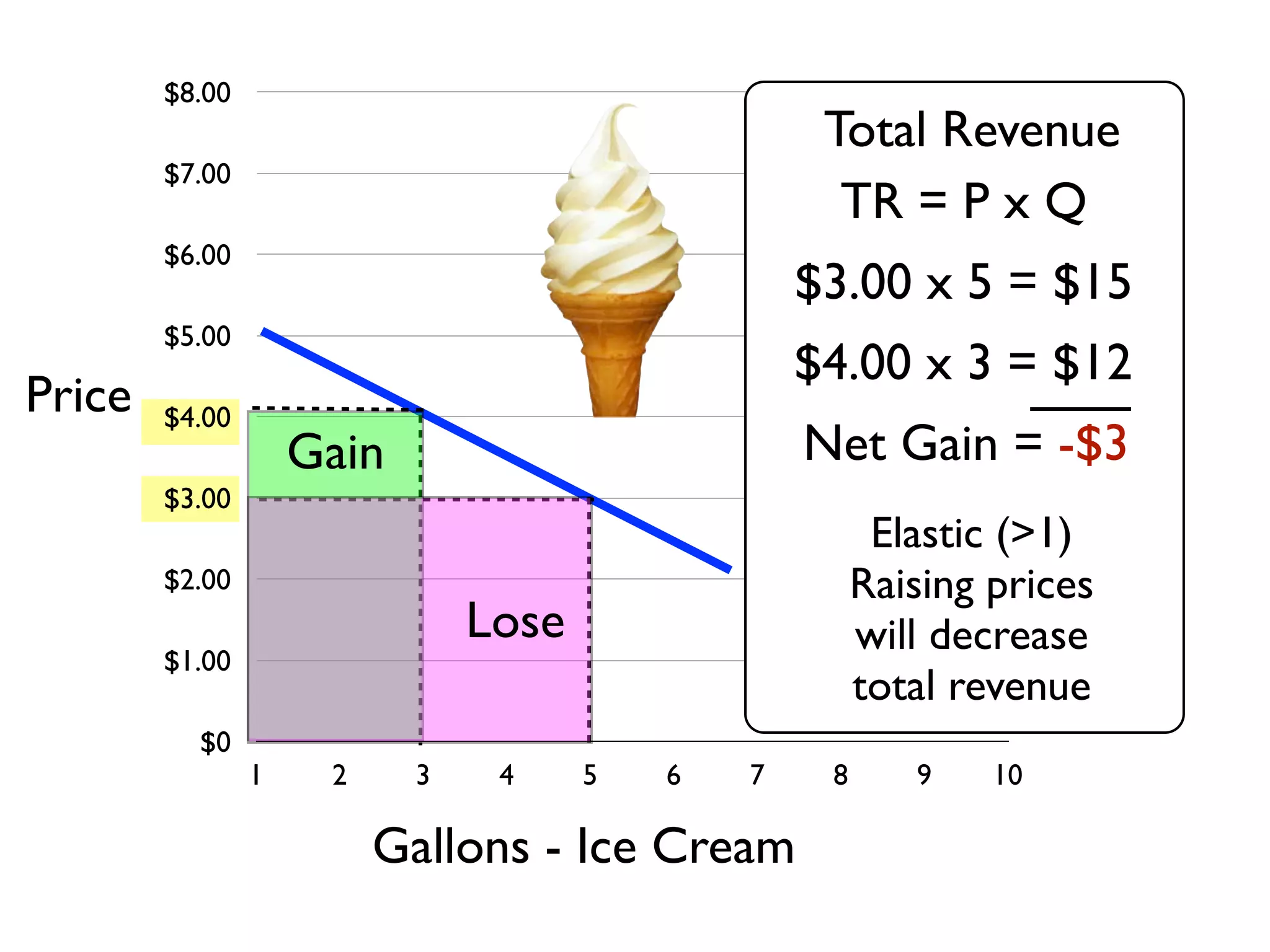 $0
$1.00
$2.00
$3.00
$4.00
$5.00
$6.00
$7.00
$8.00
1 2 3 4 5 6 7 8 9 10
Gallons - Ice Cream
Price
$4.00 x 3 = $12
$3.00 x 5 = $15
Elastic (>1)
Raising prices
will decrease
total revenue
Net Gain = -$3
Lose
Gain
Total Revenue
TR = P x Q
 