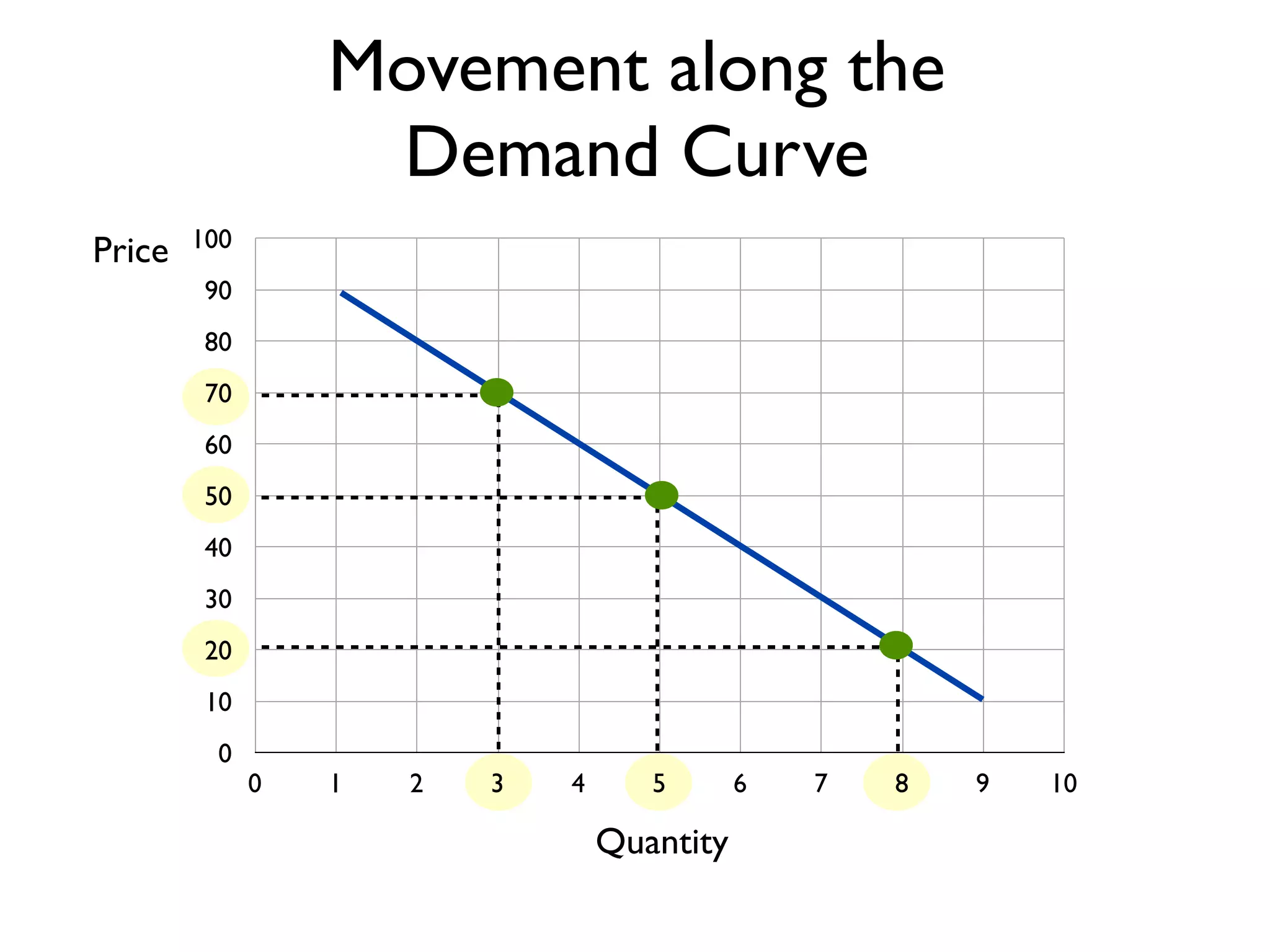 0
10
20
30
40
50
60
70
80
90
100
0 1 2 3 4 5 6 7 8 9 10
Price
Quantity
Movement along the
Demand Curve
 