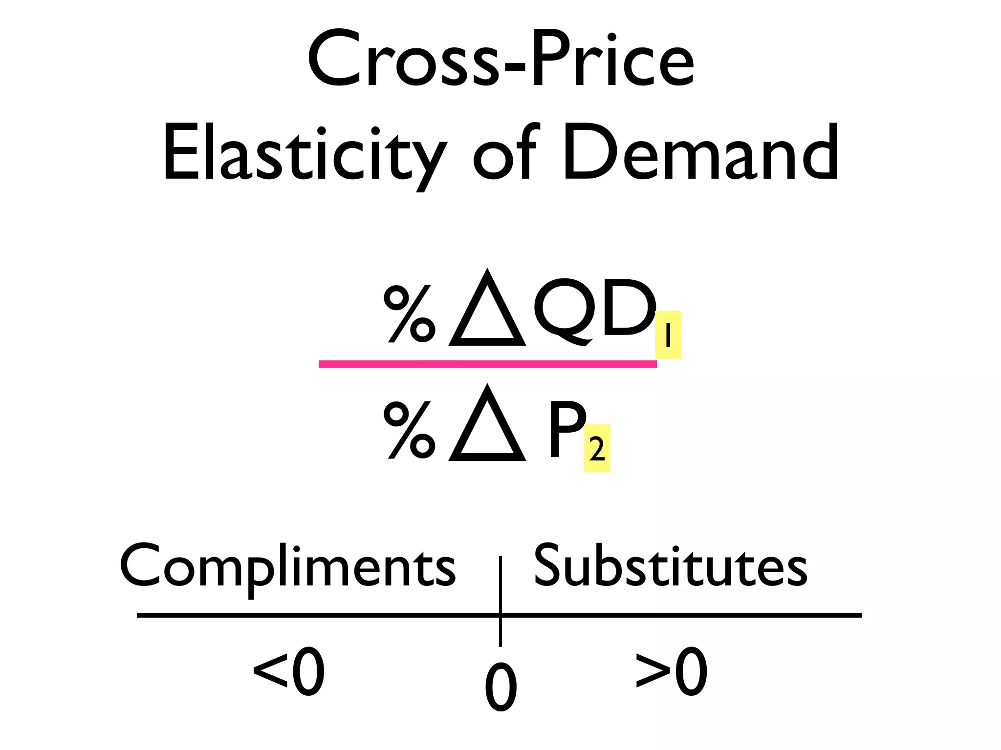 Cross-Price
Elasticity of Demand
0
SubstitutesCompliments
<0 >0
%
%
QD
P
1
2
 
