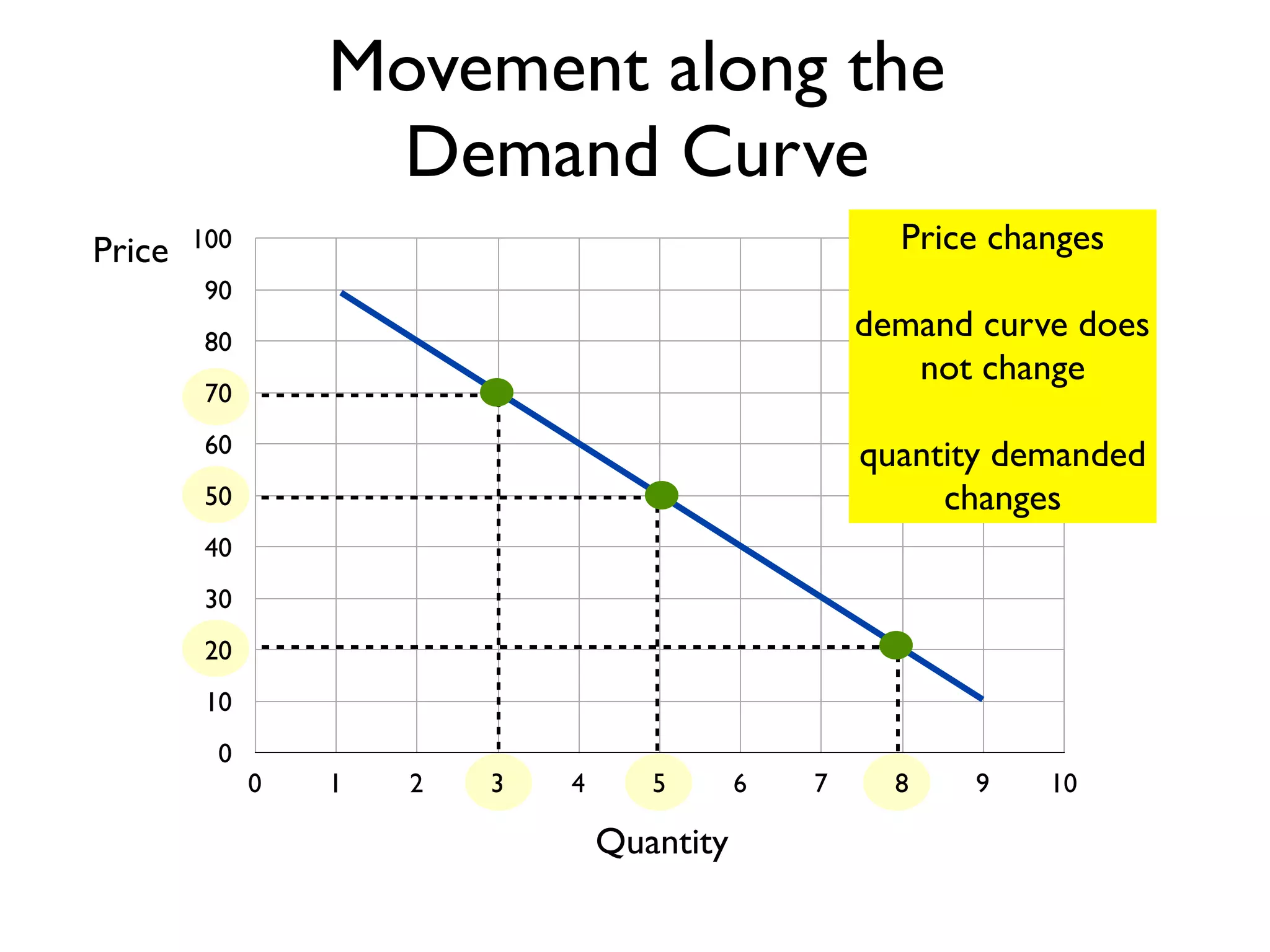 0
10
20
30
40
50
60
70
80
90
100
0 1 2 3 4 5 6 7 8 9 10
Price
Quantity
Movement along the
Demand Curve
Price changes
demand curve does
not change
quantity demanded
changes
 