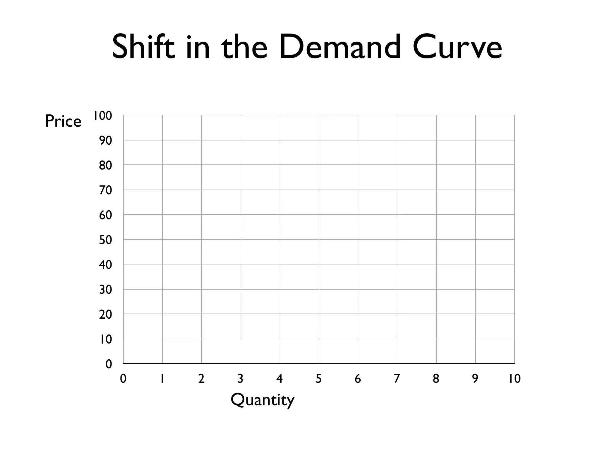 0
10
20
30
40
50
60
70
80
90
100
0 1 2 3 4 5 6 7 8 9 10
Price
Quantity
Shift in the Demand Curve
 