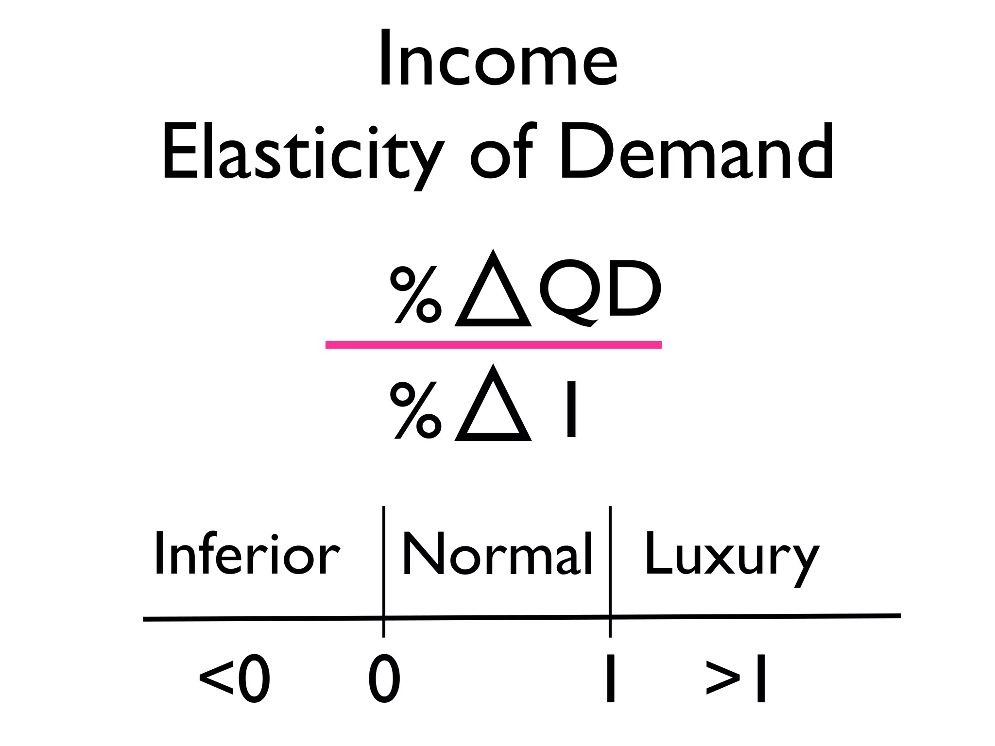 Income
Elasticity of Demand
0
LuxuryInferior
<0 >11
Normal
%
%
QD
I
 