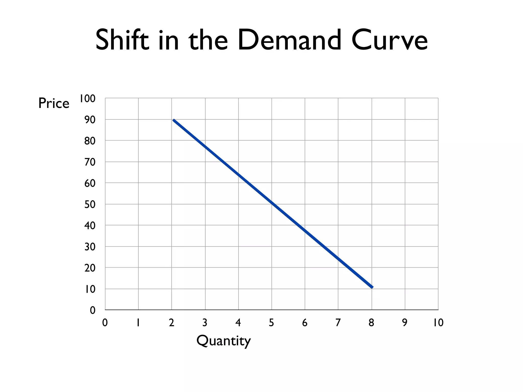 0
10
20
30
40
50
60
70
80
90
100
0 1 2 3 4 5 6 7 8 9 10
Price
Quantity
Shift in the Demand Curve
 
