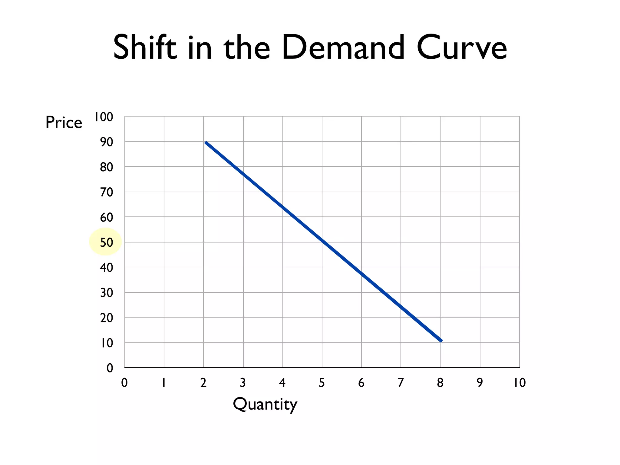 0
10
20
30
40
50
60
70
80
90
100
0 1 2 3 4 5 6 7 8 9 10
Price
Quantity
Shift in the Demand Curve
 