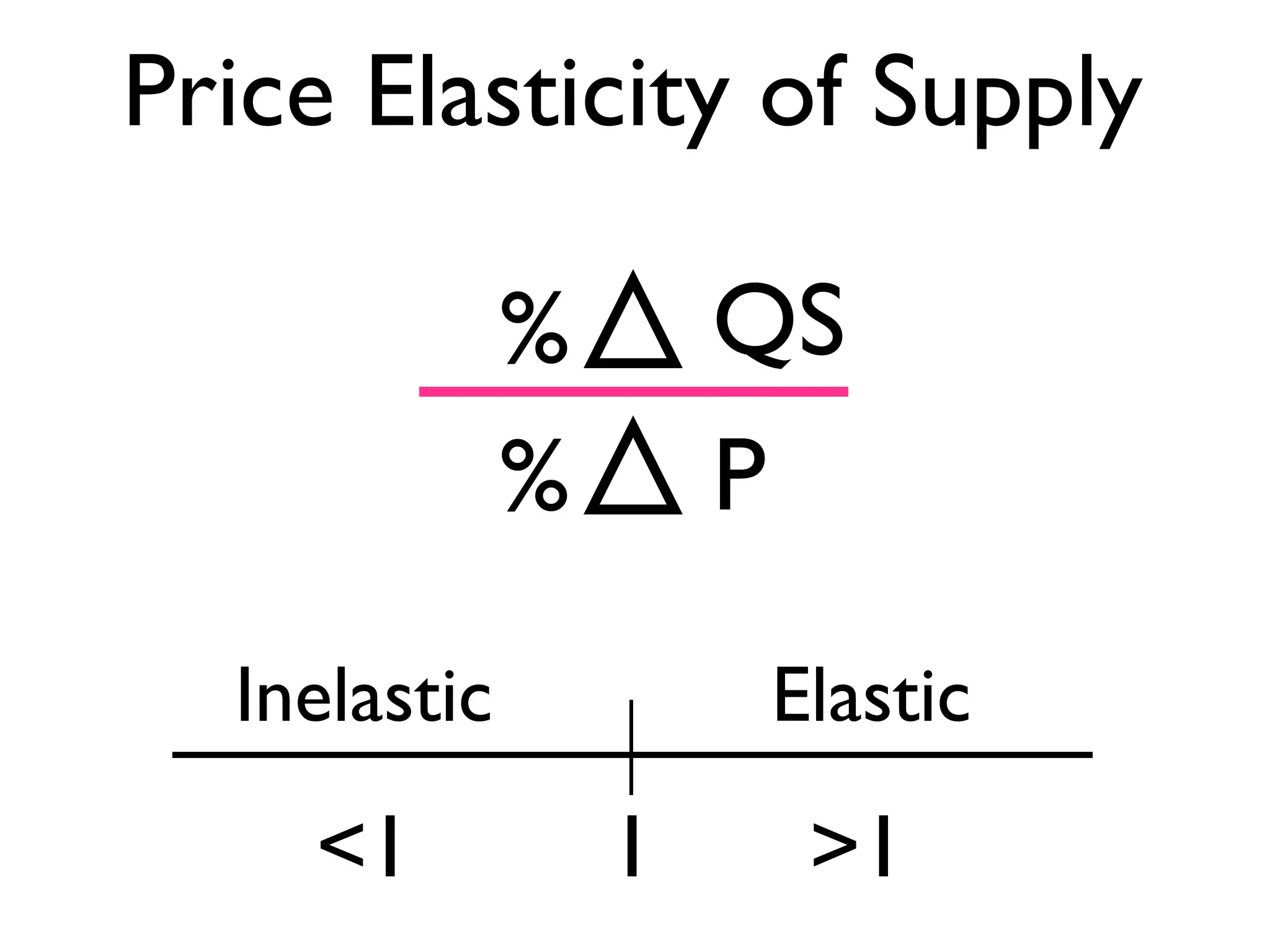 Price Elasticity of Supply
1
ElasticInelastic
<1 >1
%
%
QS
P
 
