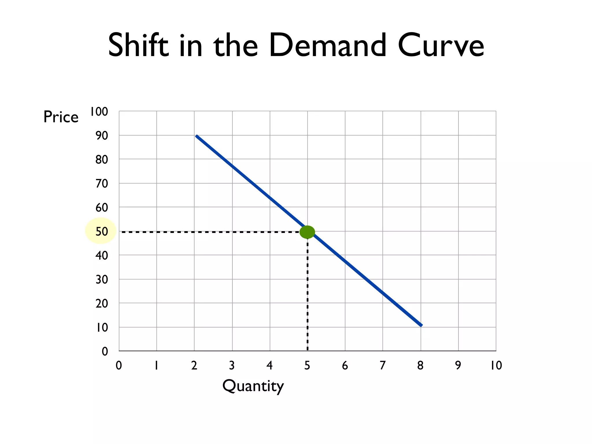 0
10
20
30
40
50
60
70
80
90
100
0 1 2 3 4 5 6 7 8 9 10
Price
Quantity
Shift in the Demand Curve
 