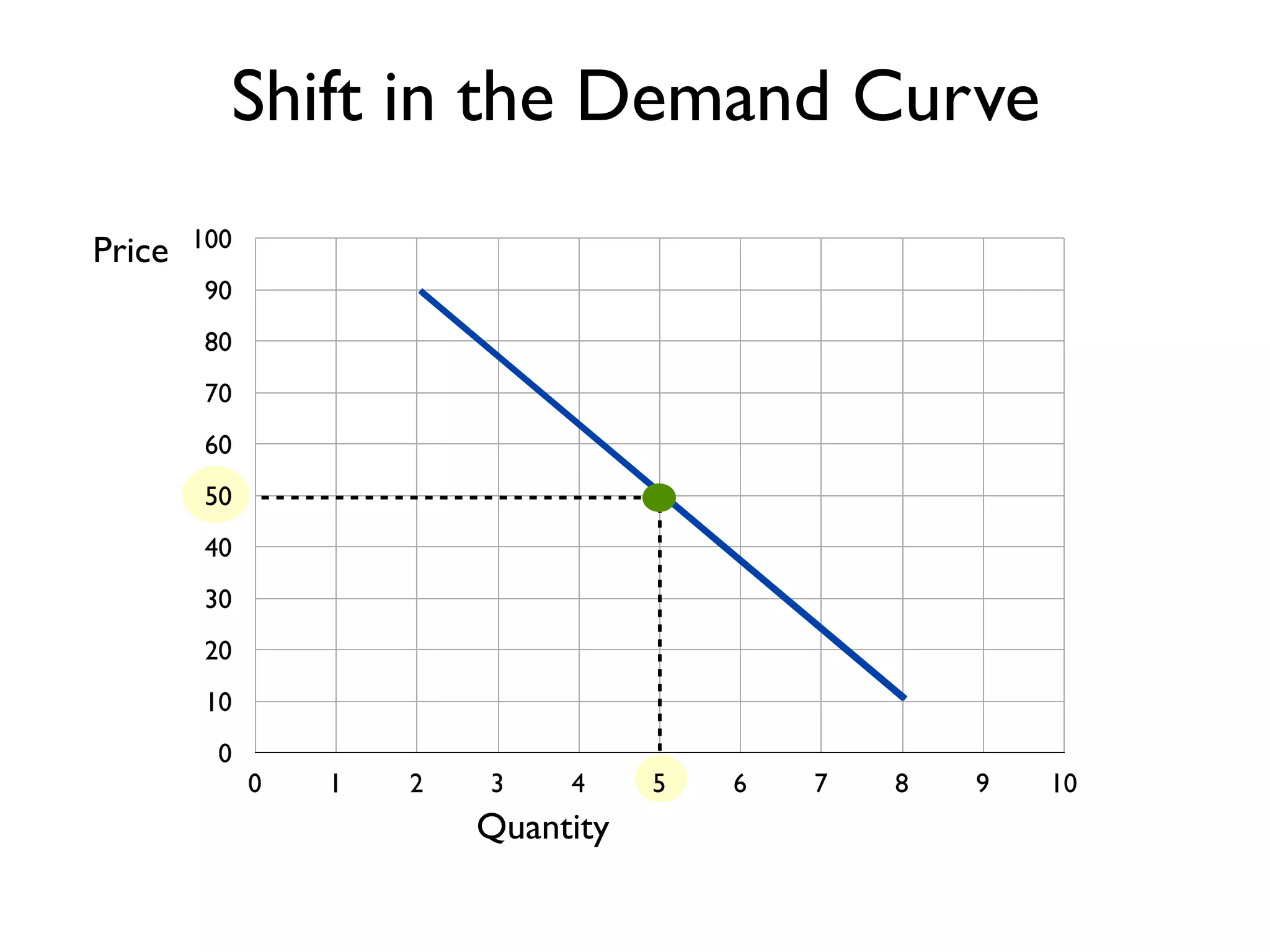 0
10
20
30
40
50
60
70
80
90
100
0 1 2 3 4 5 6 7 8 9 10
Price
Quantity
Shift in the Demand Curve
 