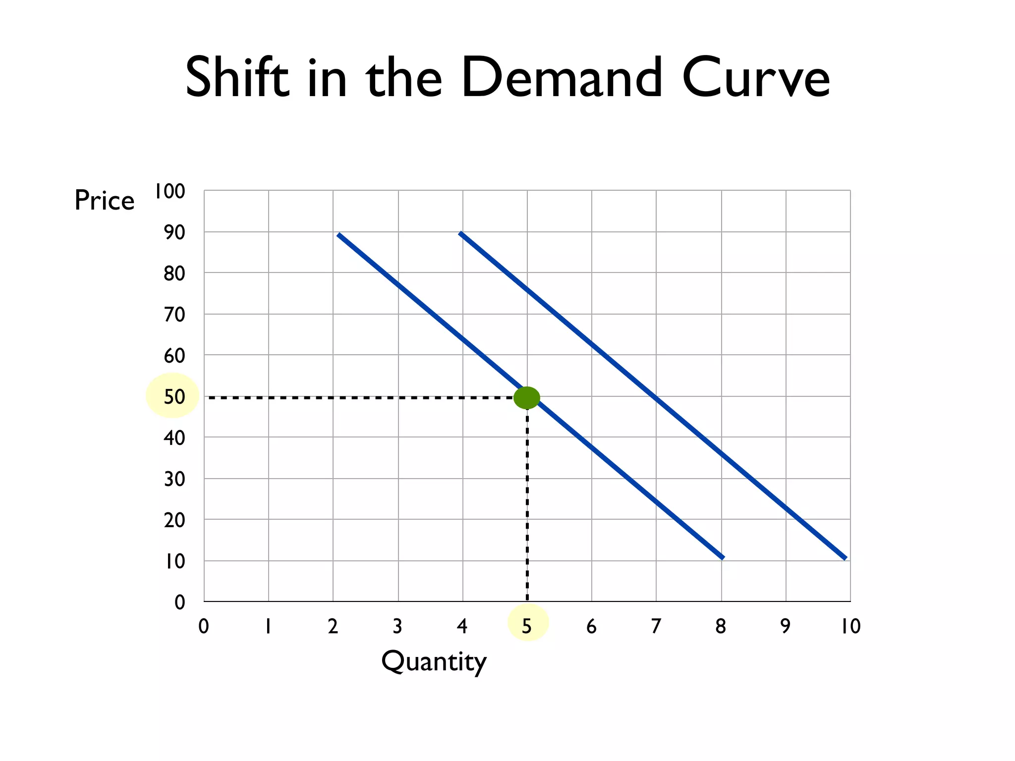 0
10
20
30
40
50
60
70
80
90
100
0 1 2 3 4 5 6 7 8 9 10
Price
Quantity
Shift in the Demand Curve
 