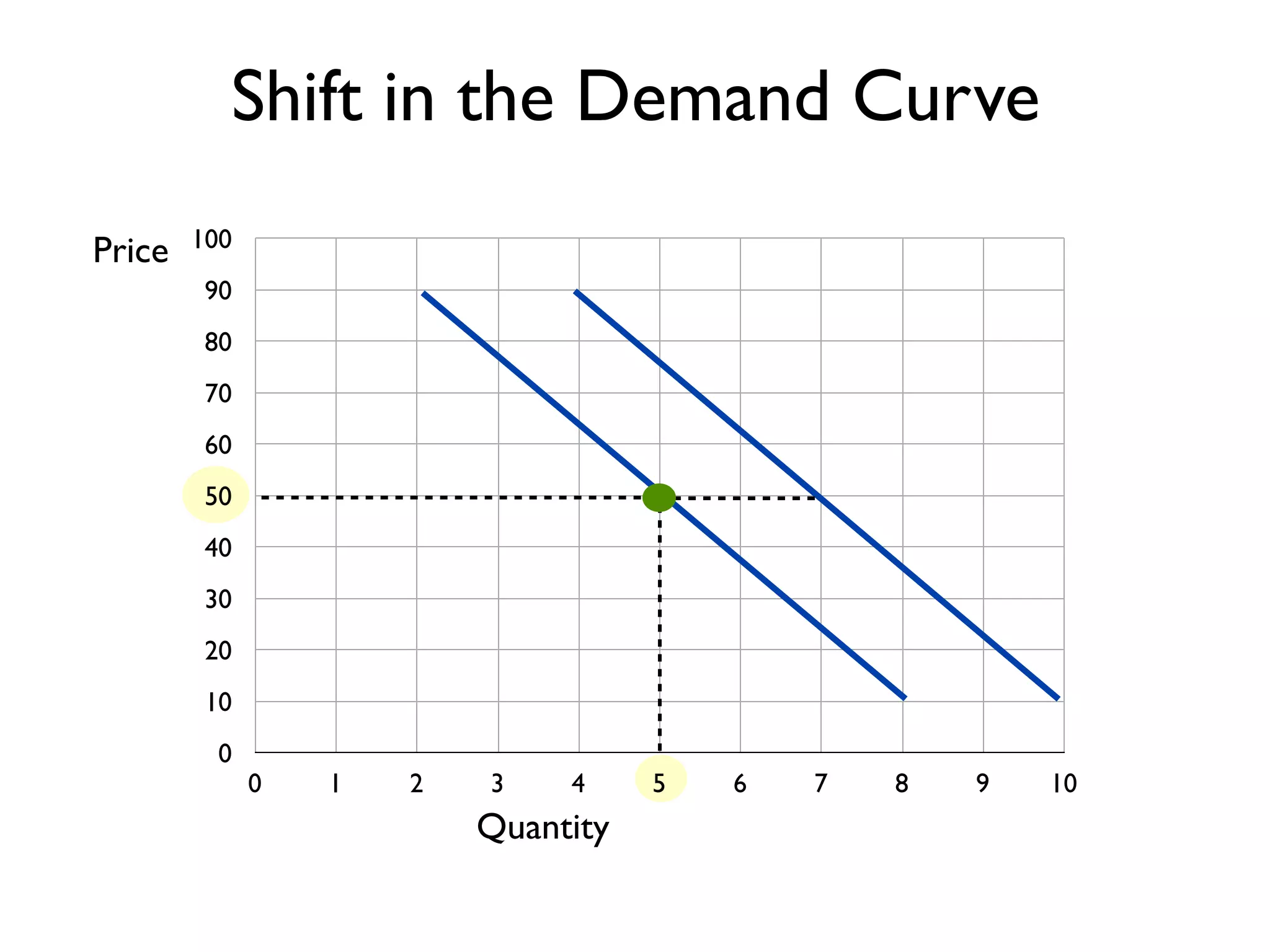 0
10
20
30
40
50
60
70
80
90
100
0 1 2 3 4 5 6 7 8 9 10
Price
Quantity
Shift in the Demand Curve
 