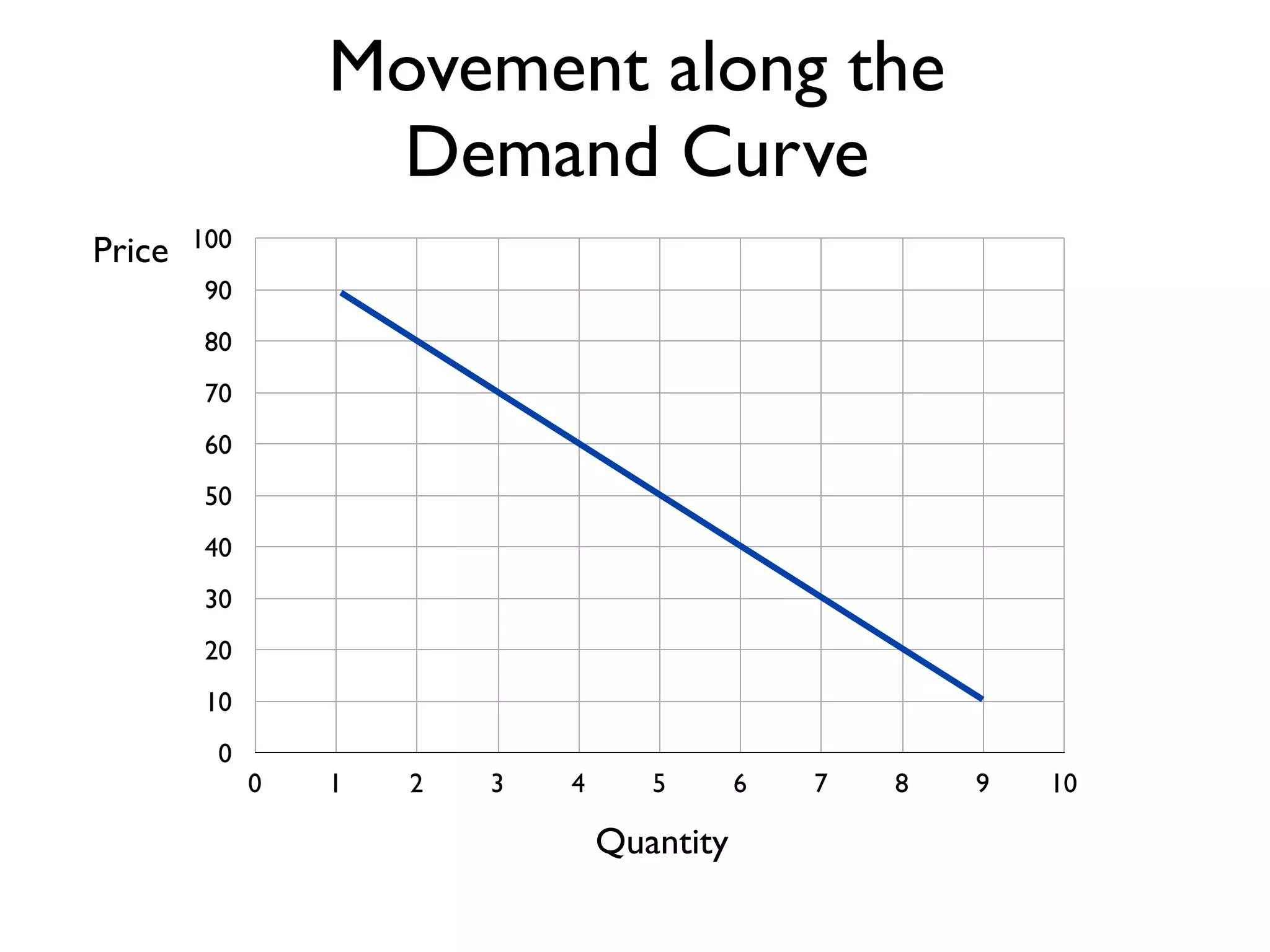 0
10
20
30
40
50
60
70
80
90
100
0 1 2 3 4 5 6 7 8 9 10
Price
Quantity
Movement along the
Demand Curve
 