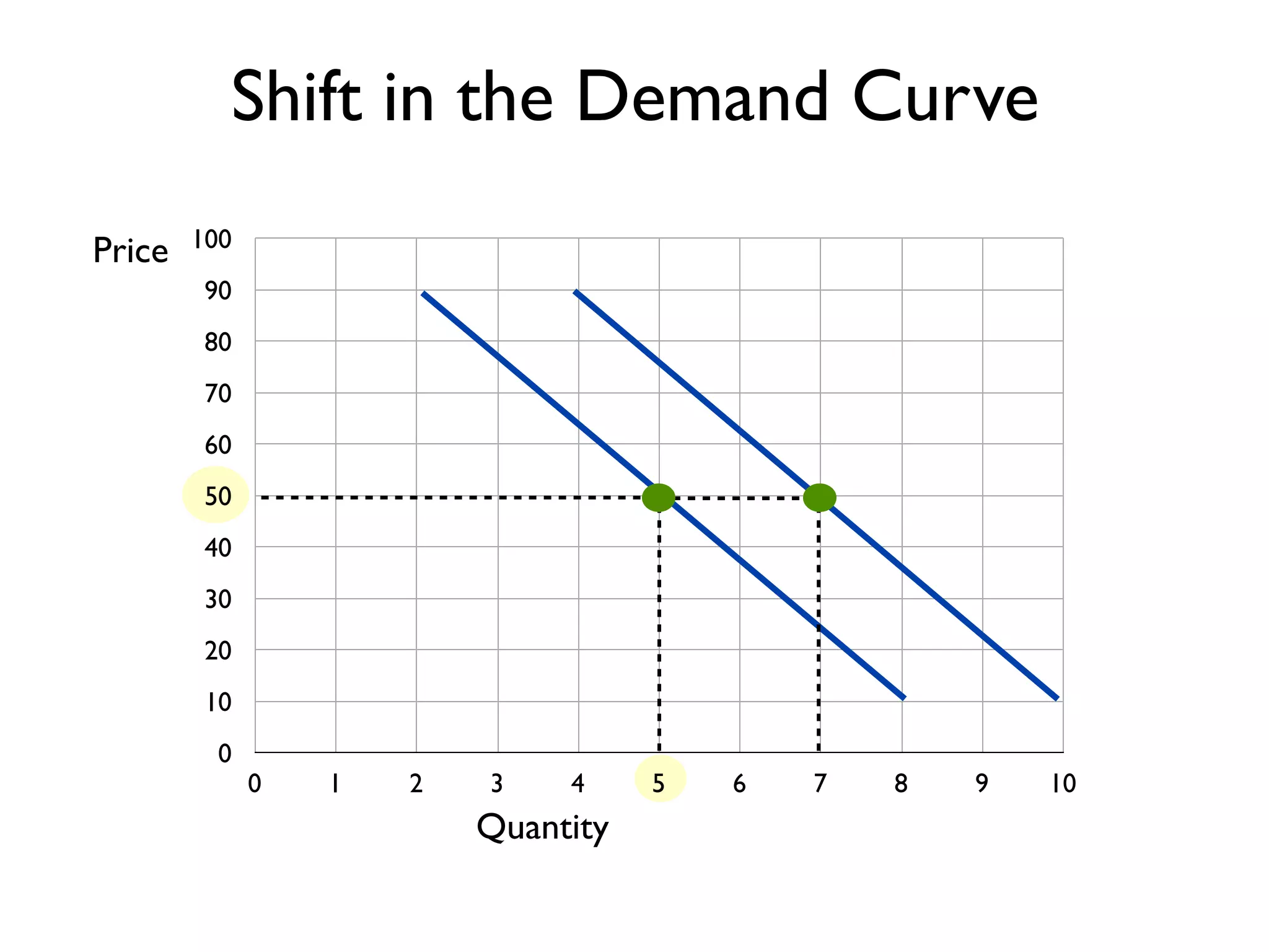 0
10
20
30
40
50
60
70
80
90
100
0 1 2 3 4 5 6 7 8 9 10
Price
Quantity
Shift in the Demand Curve
 