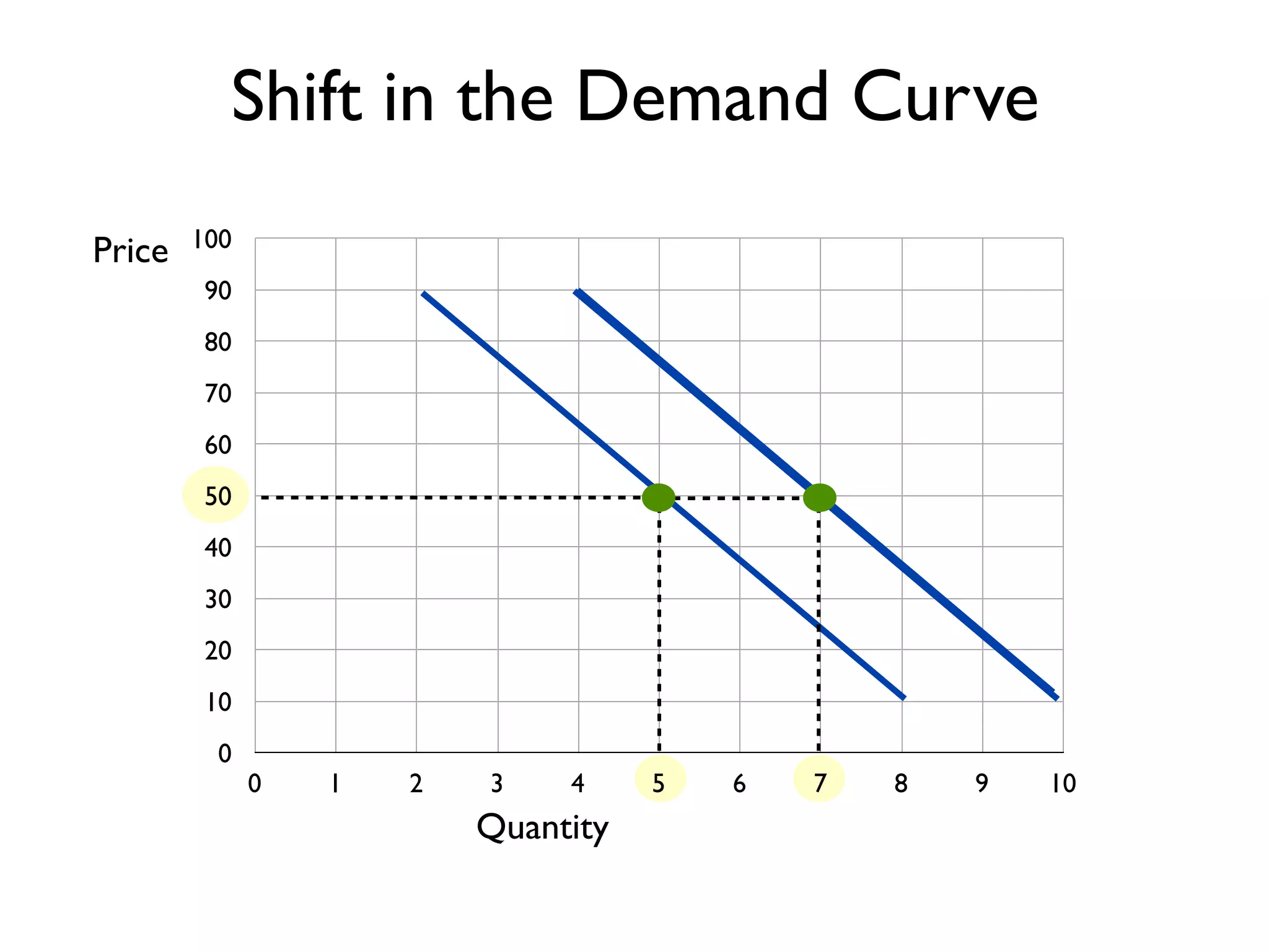 0
10
20
30
40
50
60
70
80
90
100
0 1 2 3 4 5 6 7 8 9 10
Price
Quantity
Shift in the Demand Curve
 