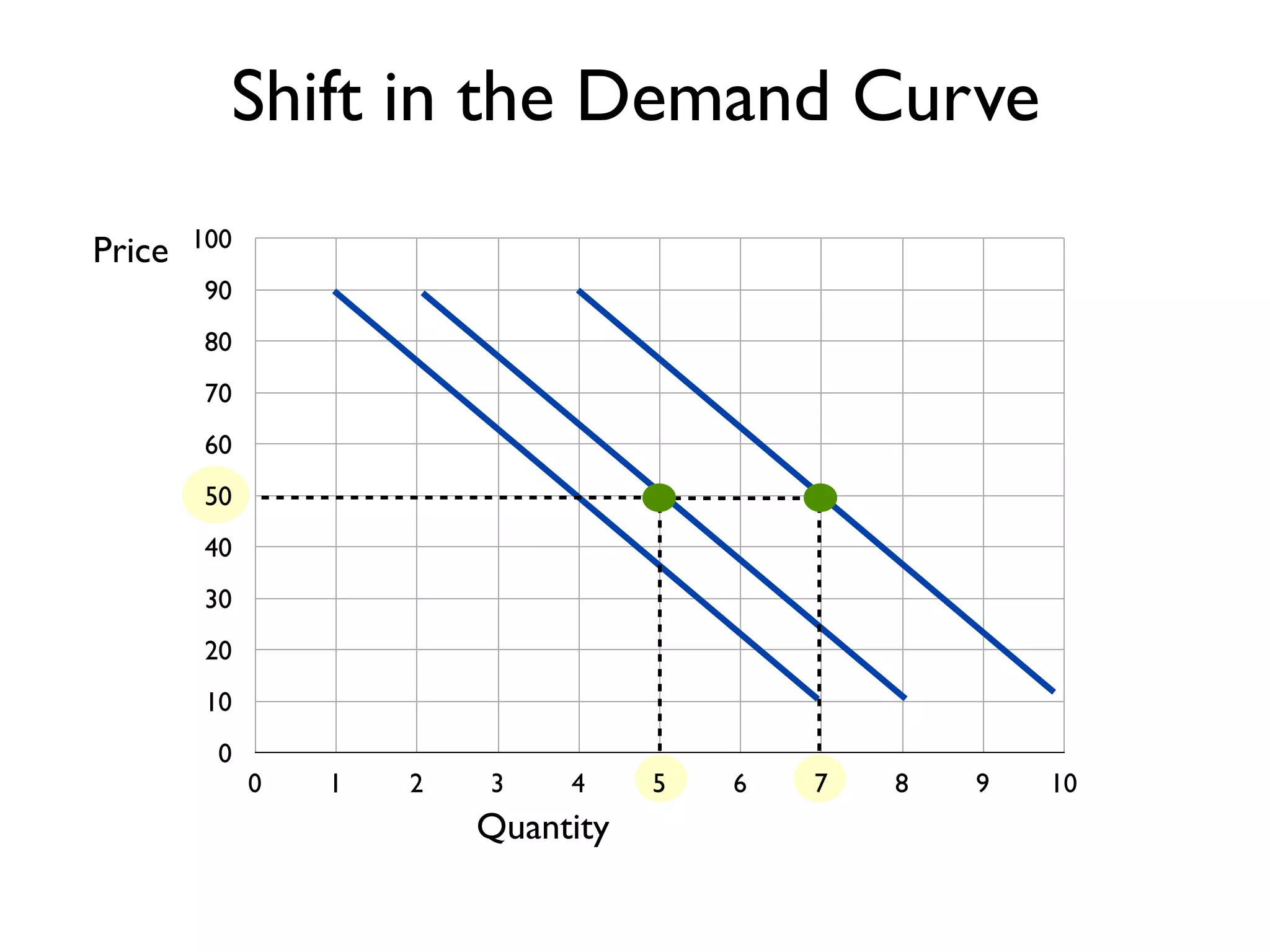 0
10
20
30
40
50
60
70
80
90
100
0 1 2 3 4 5 6 7 8 9 10
Price
Quantity
Shift in the Demand Curve
 