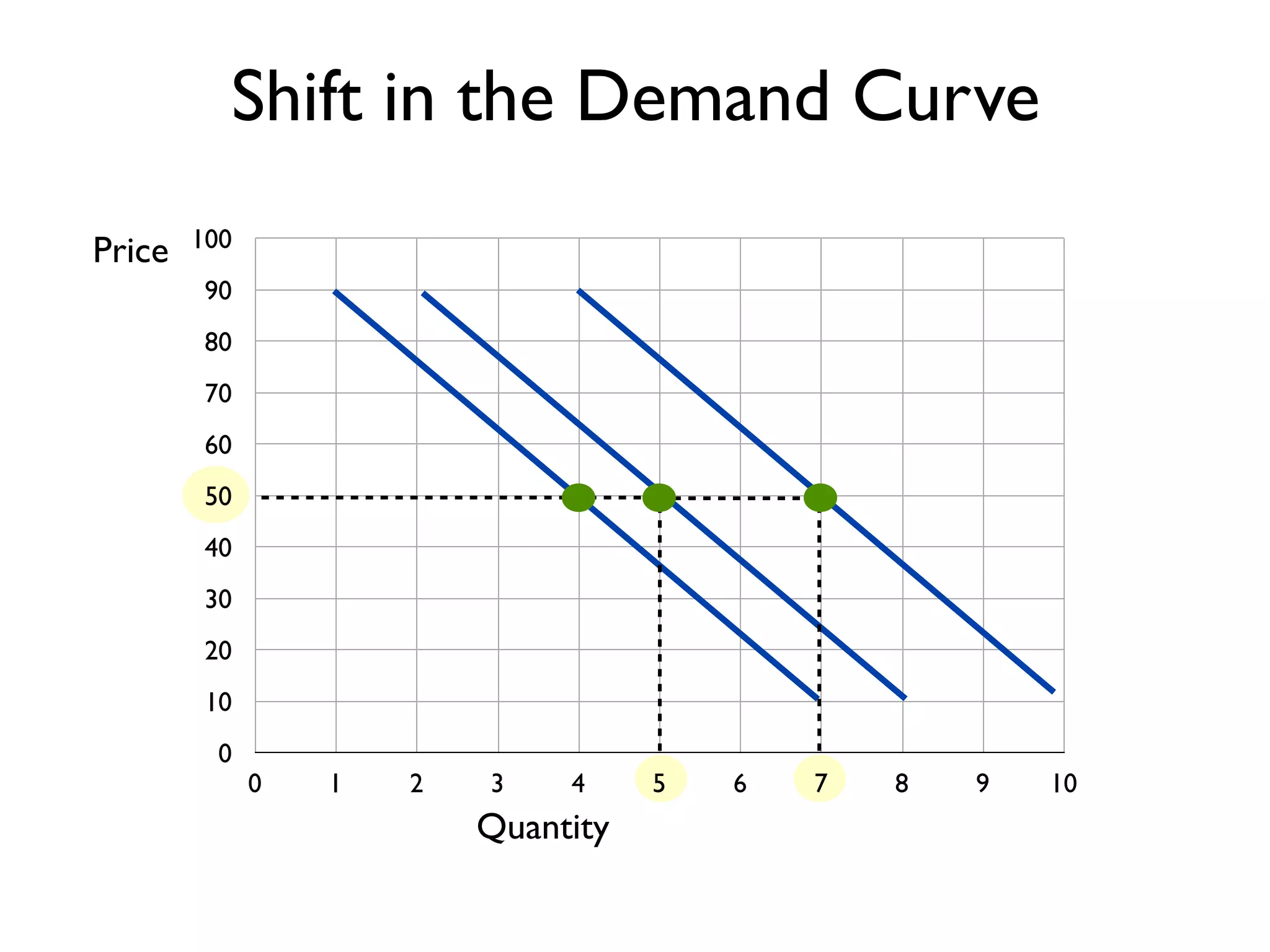 0
10
20
30
40
50
60
70
80
90
100
0 1 2 3 4 5 6 7 8 9 10
Price
Quantity
Shift in the Demand Curve
 