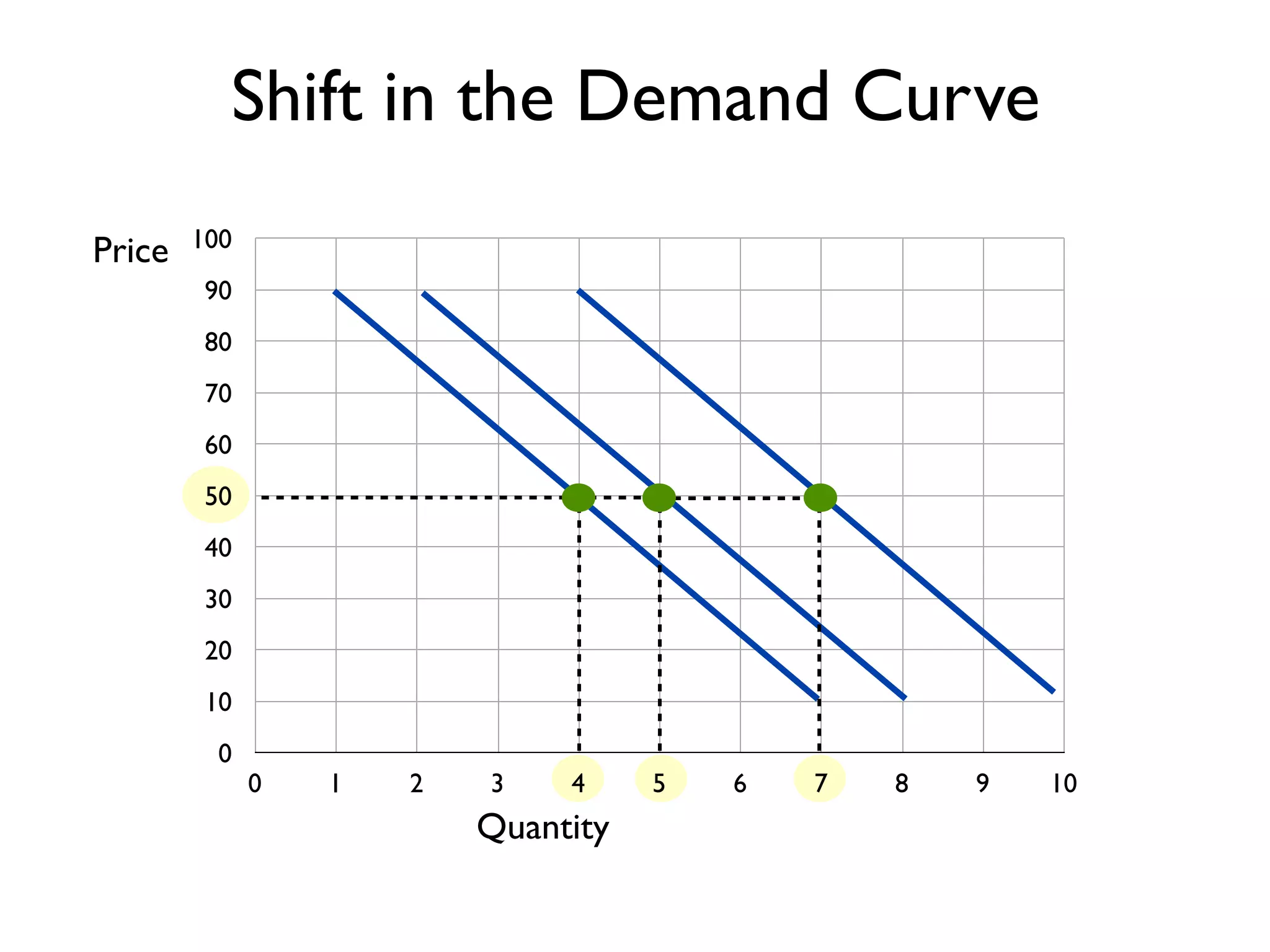 0
10
20
30
40
50
60
70
80
90
100
0 1 2 3 4 5 6 7 8 9 10
Price
Quantity
Shift in the Demand Curve
 