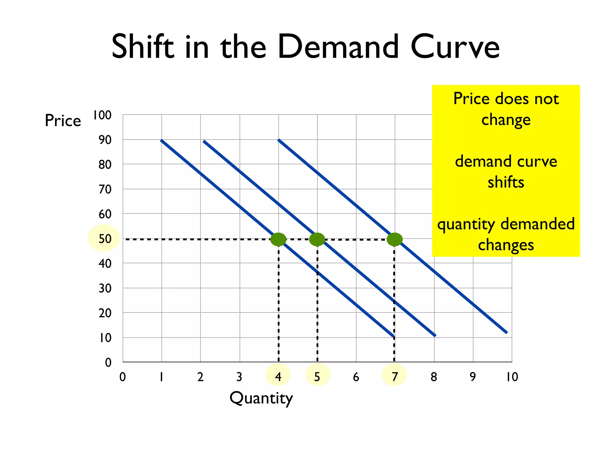 0
10
20
30
40
50
60
70
80
90
100
0 1 2 3 4 5 6 7 8 9 10
Price
Quantity
Shift in the Demand Curve
Price does not
change
demand curve
shifts
quantity demanded
changes
 