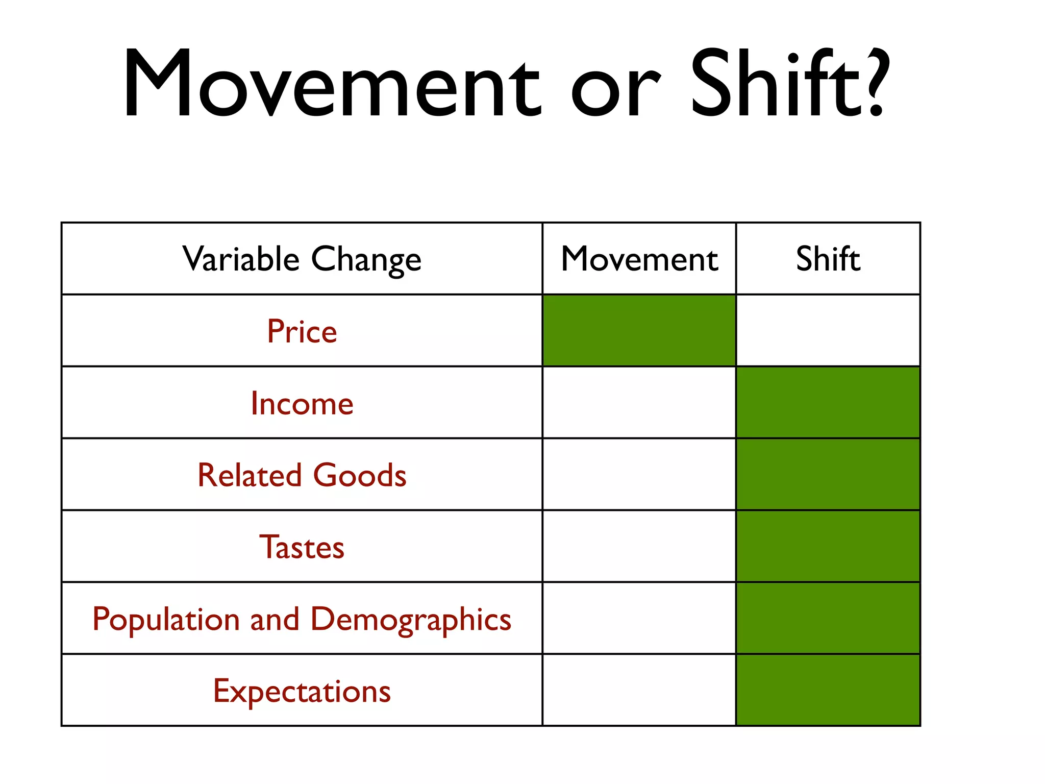 Movement or Shift?
Variable Change Movement Shift
Price
Income
Related Goods
Tastes
Population and Demographics
Expectations
 