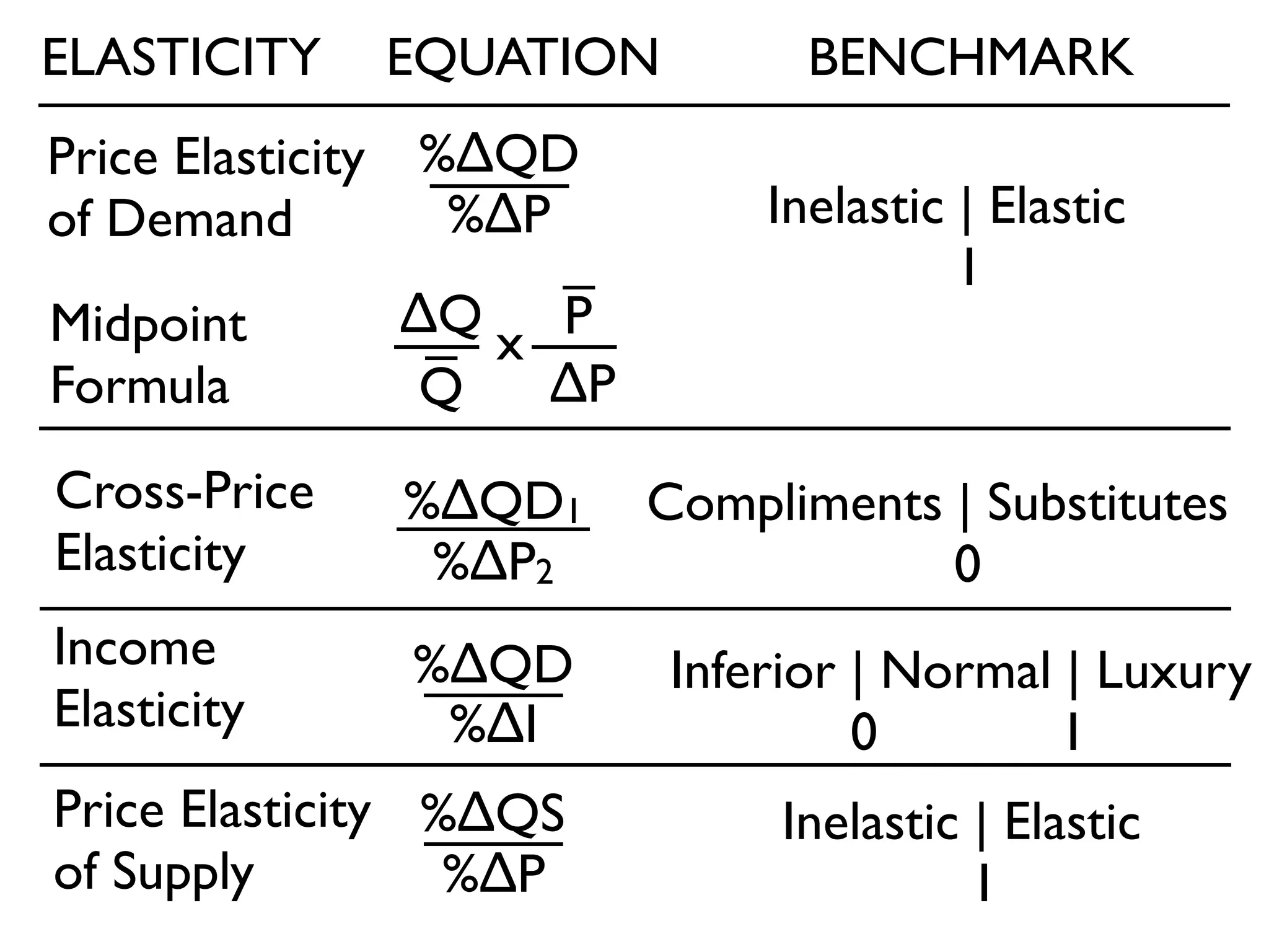 ELASTICITY EQUATION BENCHMARK
Price Elasticity
of Demand
Cross-Price
Elasticity
Income
Elasticity
Price Elasticity
of Supply
Midpoint
Formula
Inelastic | Elastic
1
Compliments | Substitutes
0
Inferior | Normal | Luxury
0 1
Inelastic | Elastic
1
%∆QD
%∆P
%∆QS
%∆P
%∆QD1
%∆P2
%∆QD
%∆I
∆Q
∆PQ
Px
 