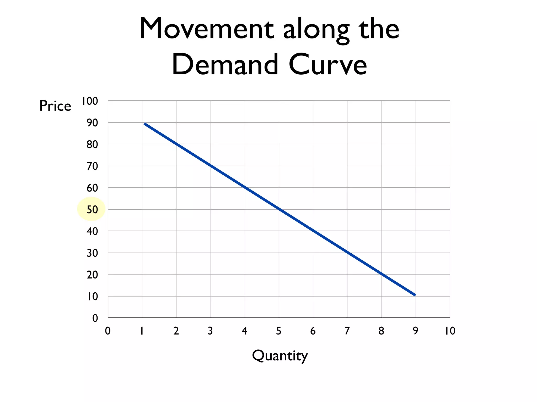 0
10
20
30
40
50
60
70
80
90
100
0 1 2 3 4 5 6 7 8 9 10
Price
Quantity
Movement along the
Demand Curve
 