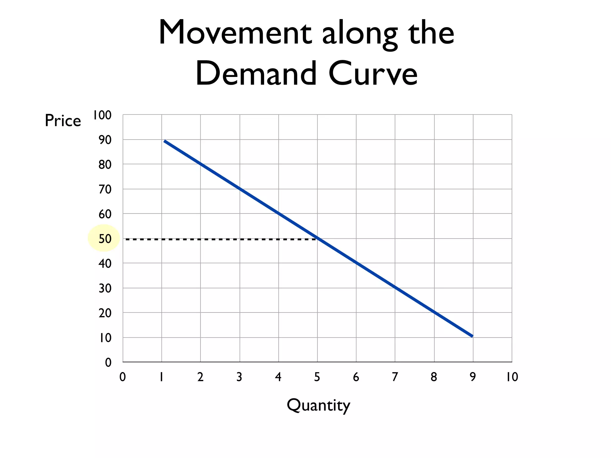 0
10
20
30
40
50
60
70
80
90
100
0 1 2 3 4 5 6 7 8 9 10
Price
Quantity
Movement along the
Demand Curve
 