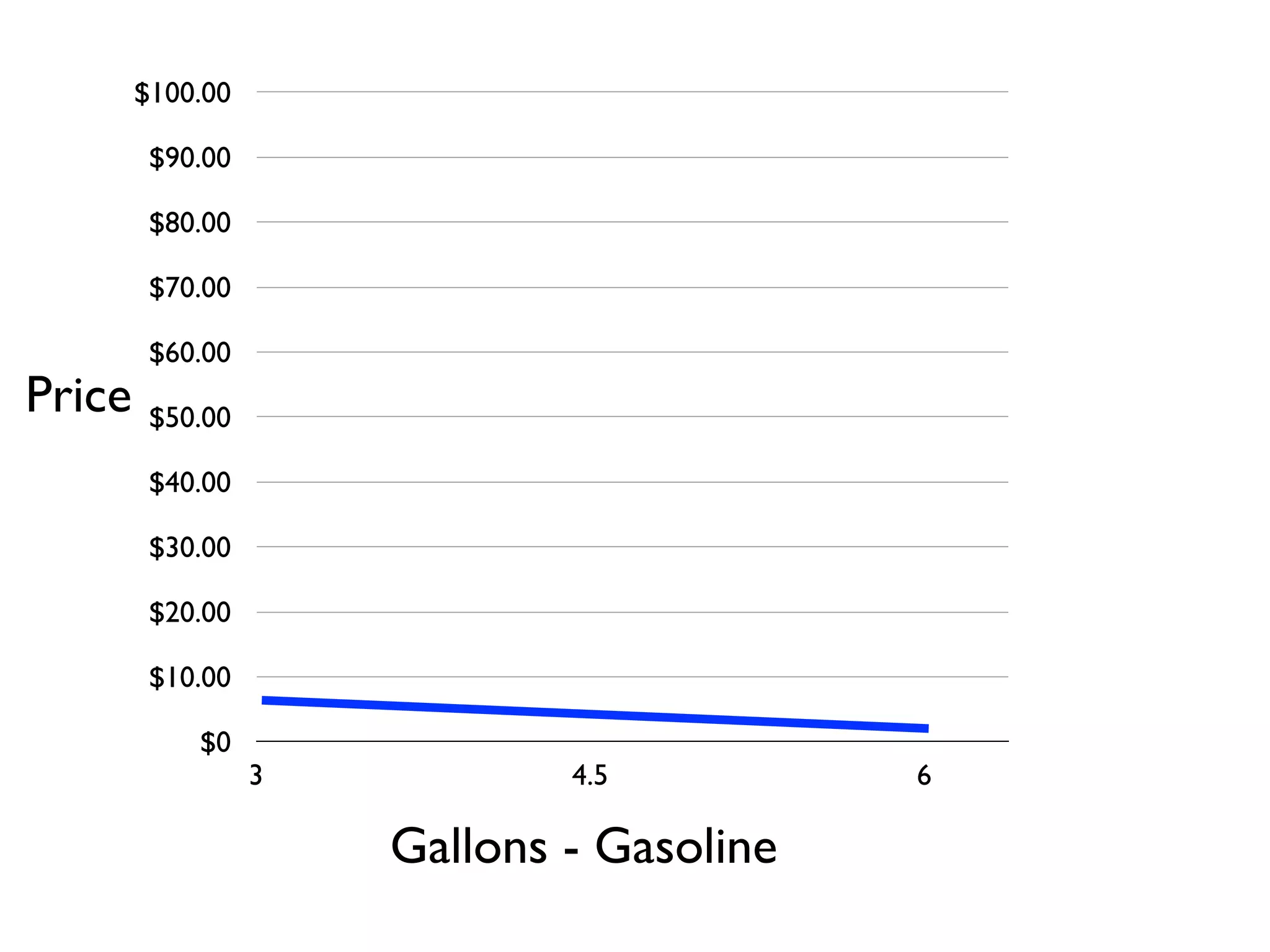 $0
$10.00
$20.00
$30.00
$40.00
$50.00
$60.00
$70.00
$80.00
$90.00
$100.00
3 4.5 6
Gallons - Gasoline
Price
 