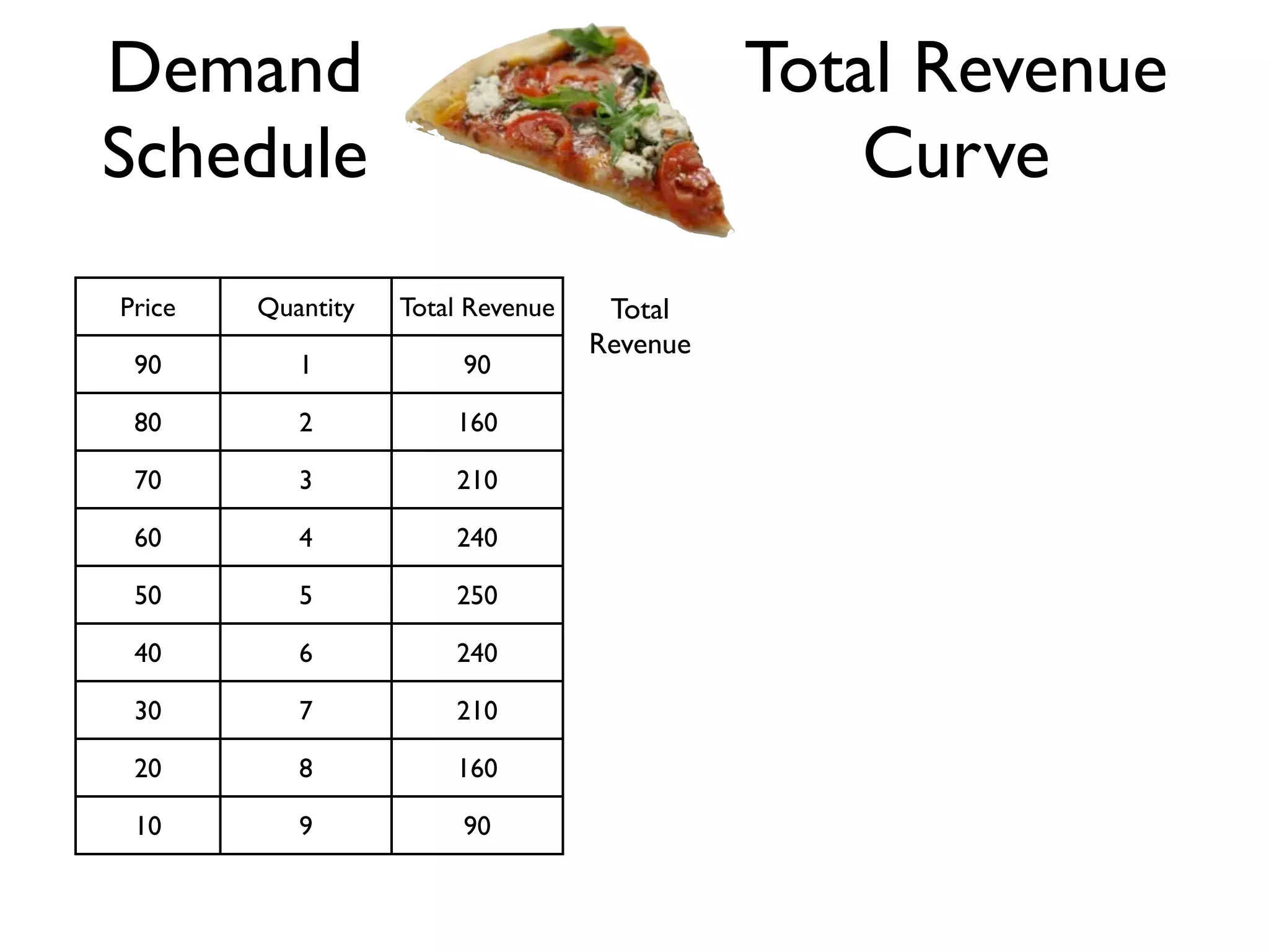 Price Quantity Total Revenue
90 1 90
80 2 160
70 3 210
60 4 240
50 5 250
40 6 240
30 7 210
20 8 160
10 9 90
Demand
Schedule
Total Revenue
Curve
Total
Revenue
 
