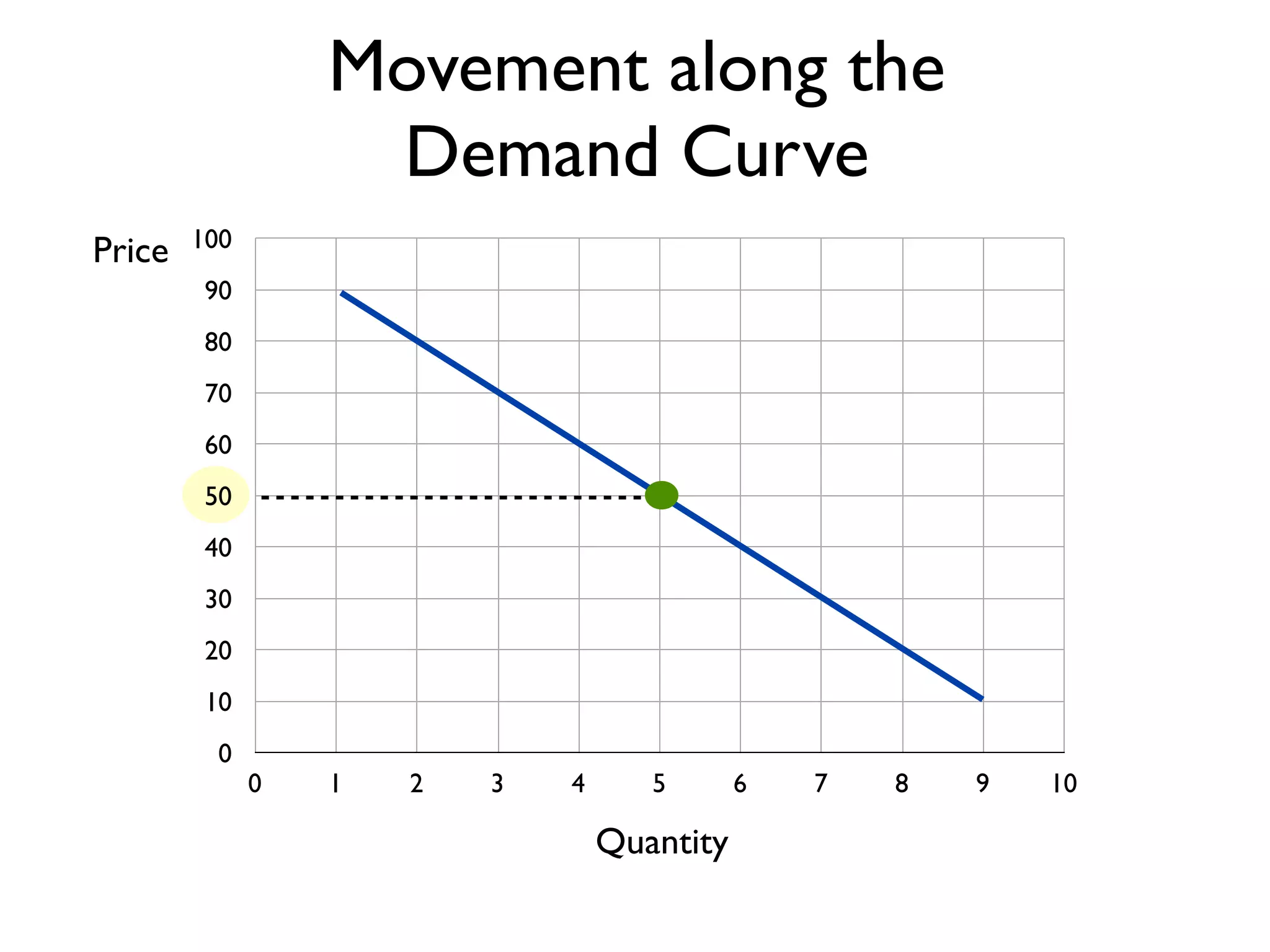 0
10
20
30
40
50
60
70
80
90
100
0 1 2 3 4 5 6 7 8 9 10
Price
Quantity
Movement along the
Demand Curve
 