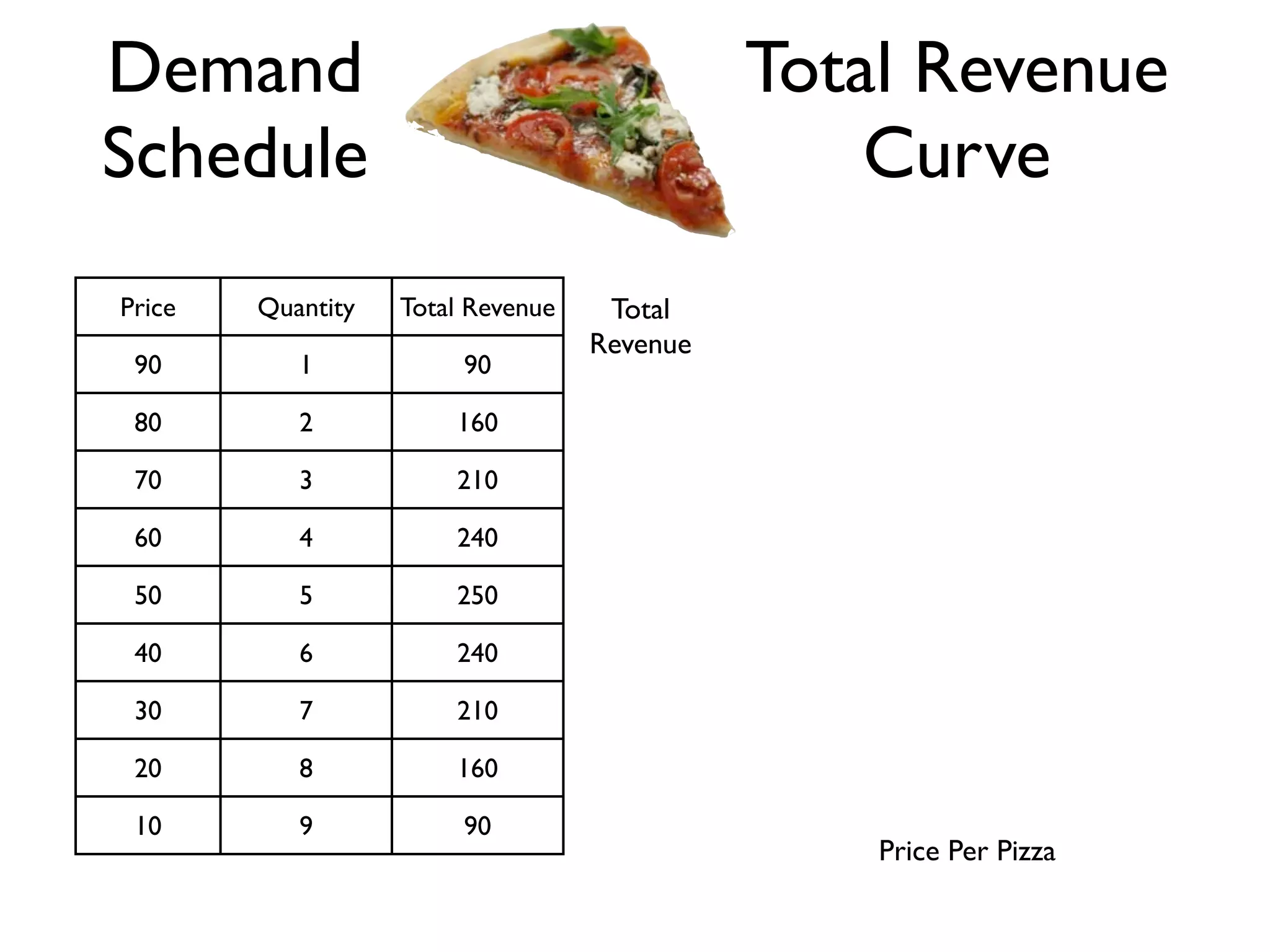 Price Quantity Total Revenue
90 1 90
80 2 160
70 3 210
60 4 240
50 5 250
40 6 240
30 7 210
20 8 160
10 9 90
Demand
Schedule
Total Revenue
Curve
Total
Revenue
Price Per Pizza
 