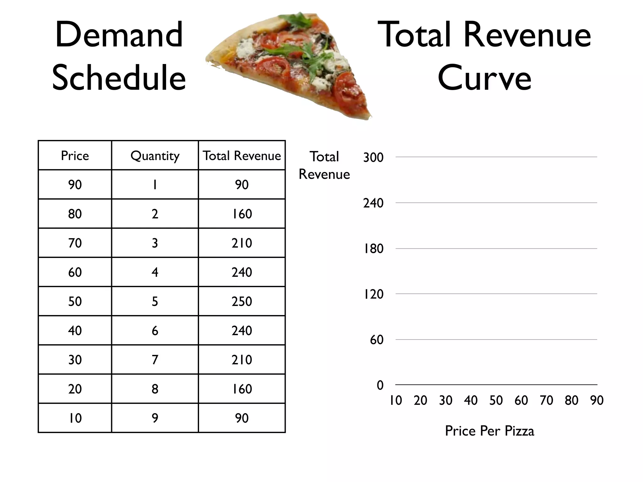 Price Quantity Total Revenue
90 1 90
80 2 160
70 3 210
60 4 240
50 5 250
40 6 240
30 7 210
20 8 160
10 9 90
Demand
Schedule
Total Revenue
Curve
10 20 30 40 50 60 70 80 90
0
60
120
180
240
300Total
Revenue
Price Per Pizza
 