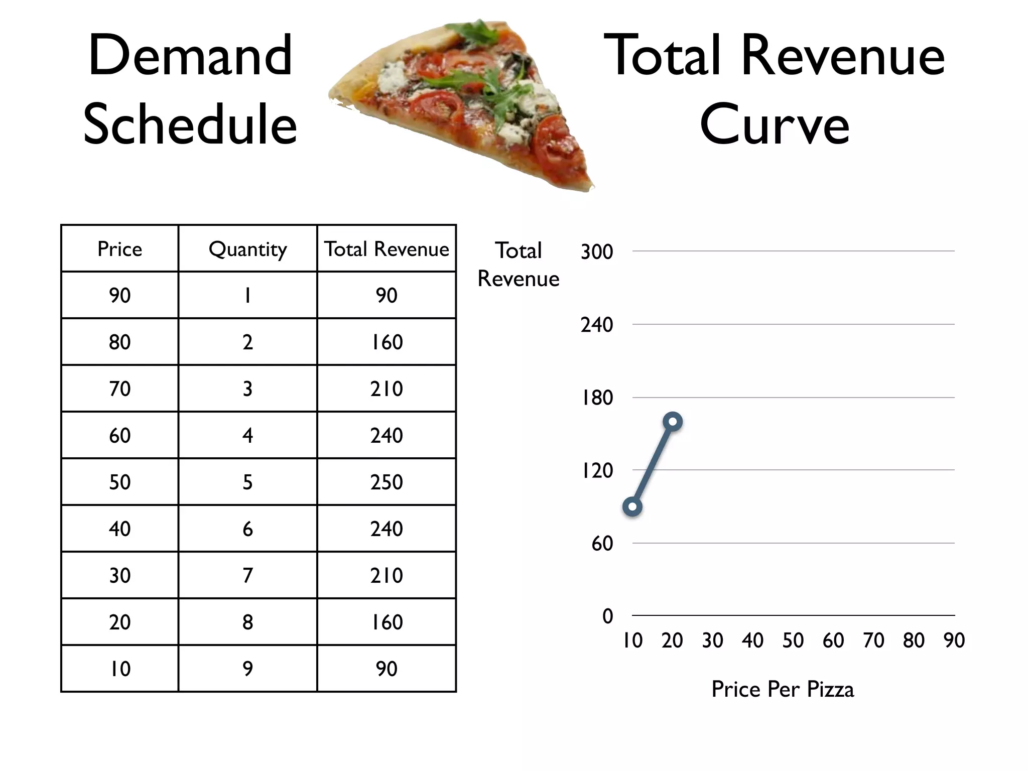 Price Quantity Total Revenue
90 1 90
80 2 160
70 3 210
60 4 240
50 5 250
40 6 240
30 7 210
20 8 160
10 9 90
Demand
Schedule
Total Revenue
Curve
10 20 30 40 50 60 70 80 90
0
60
120
180
240
300Total
Revenue
Price Per Pizza
 
