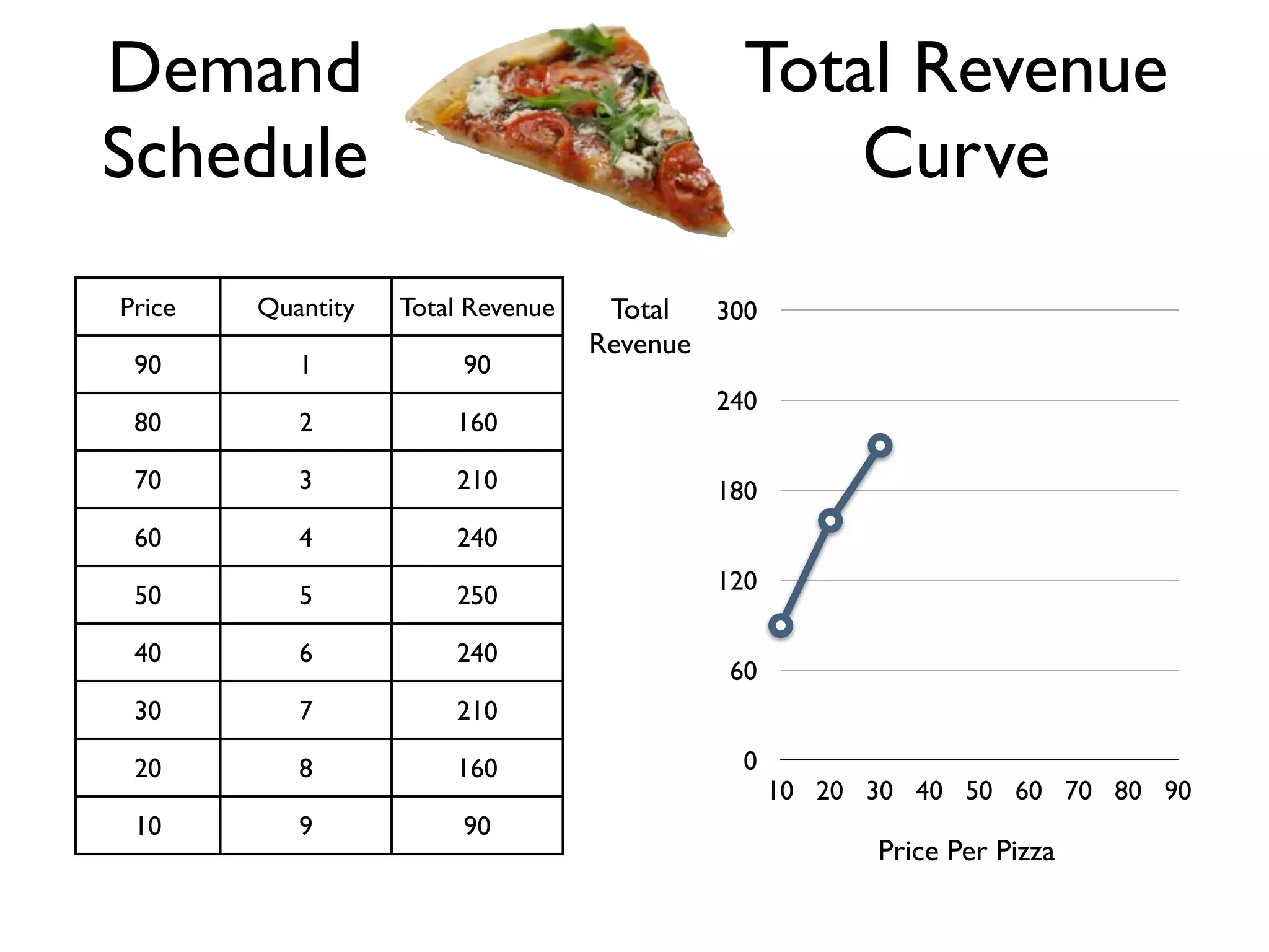 Price Quantity Total Revenue
90 1 90
80 2 160
70 3 210
60 4 240
50 5 250
40 6 240
30 7 210
20 8 160
10 9 90
Demand
Schedule
Total Revenue
Curve
10 20 30 40 50 60 70 80 90
0
60
120
180
240
300Total
Revenue
Price Per Pizza
 